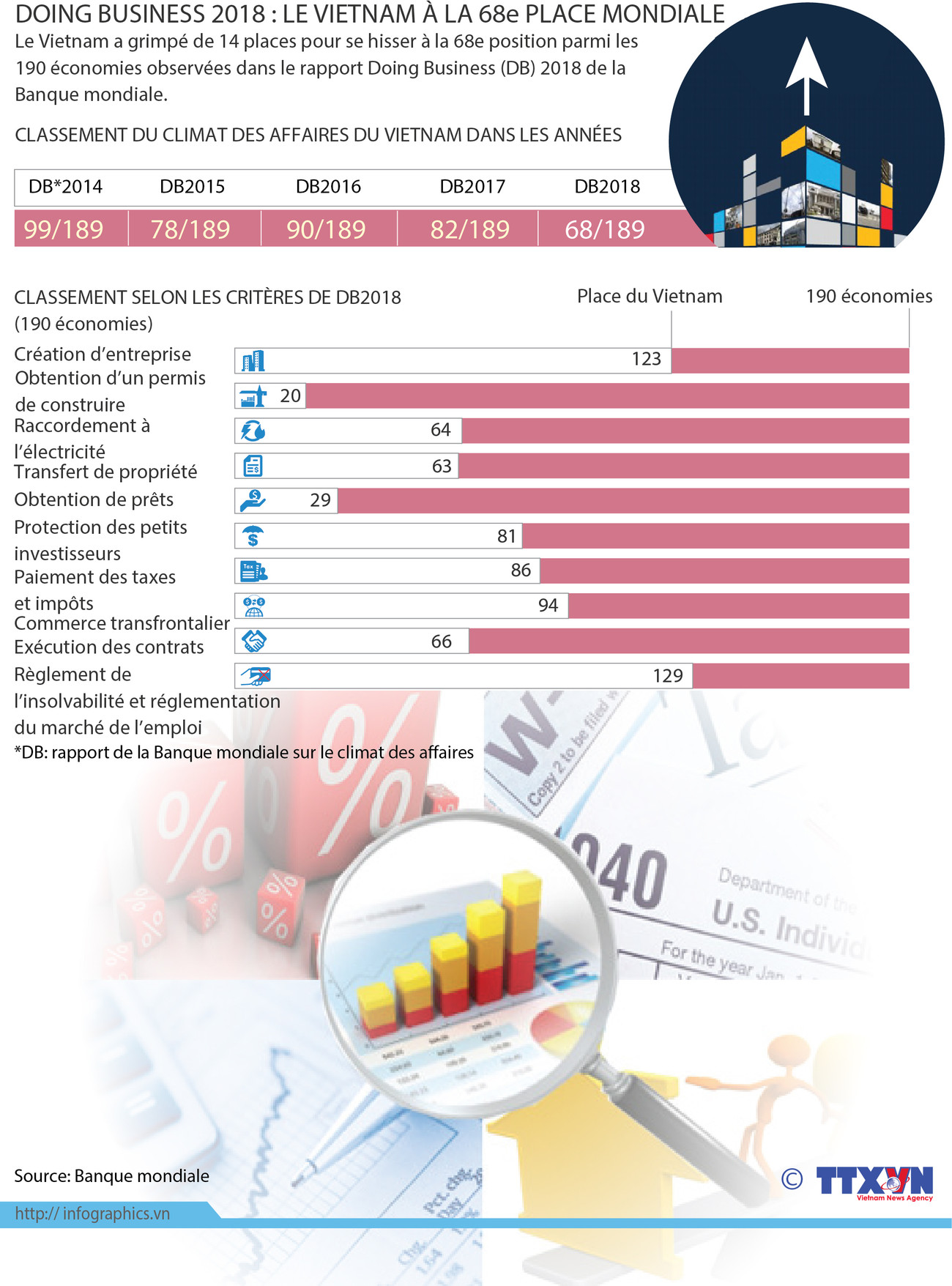 Doing Business 2018: le Vietnam à la 68e place mondiale ảnh 1 Doing Business 2018: le Vietnam à la 68e place mondiale ảnh 1