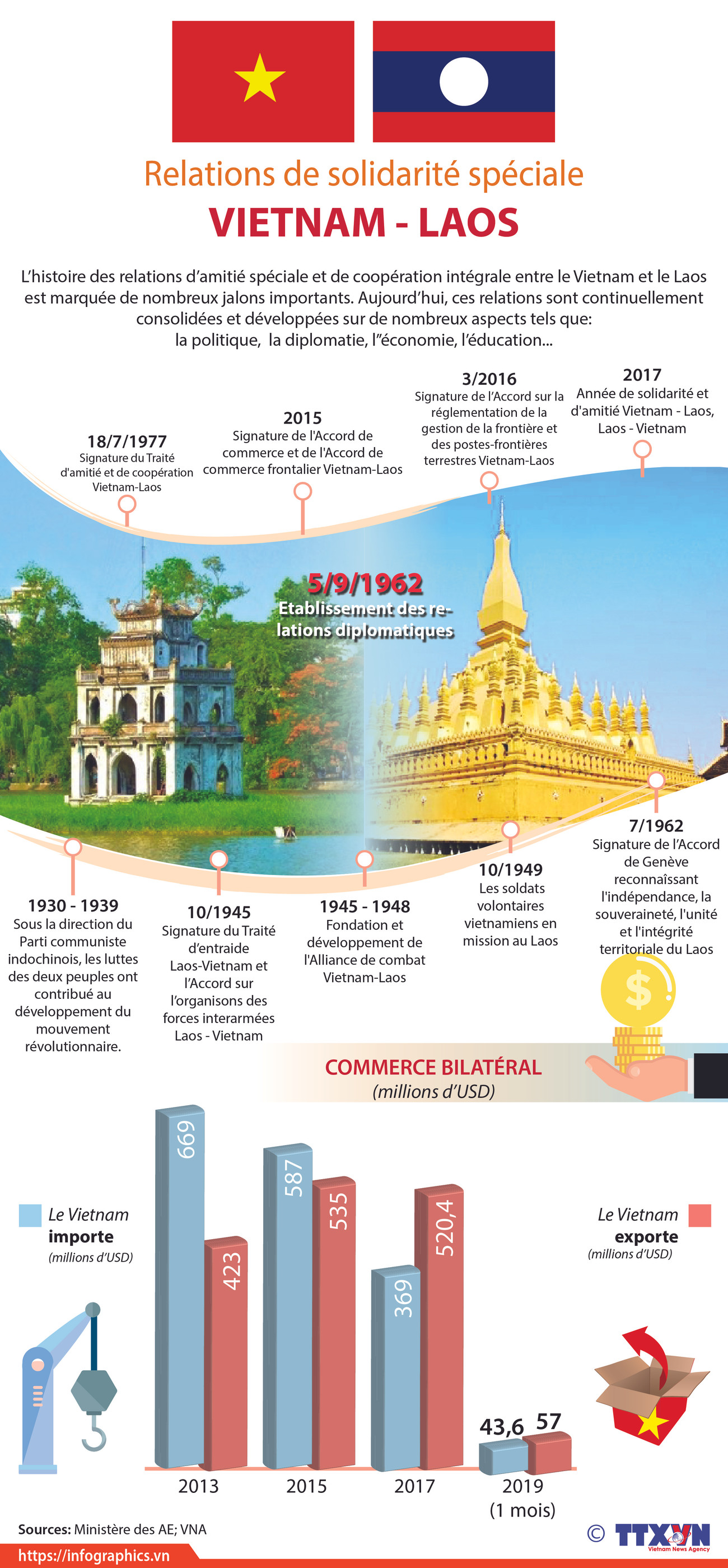 Relations de solidarité spéciale Vietnam-Laos ảnh 1