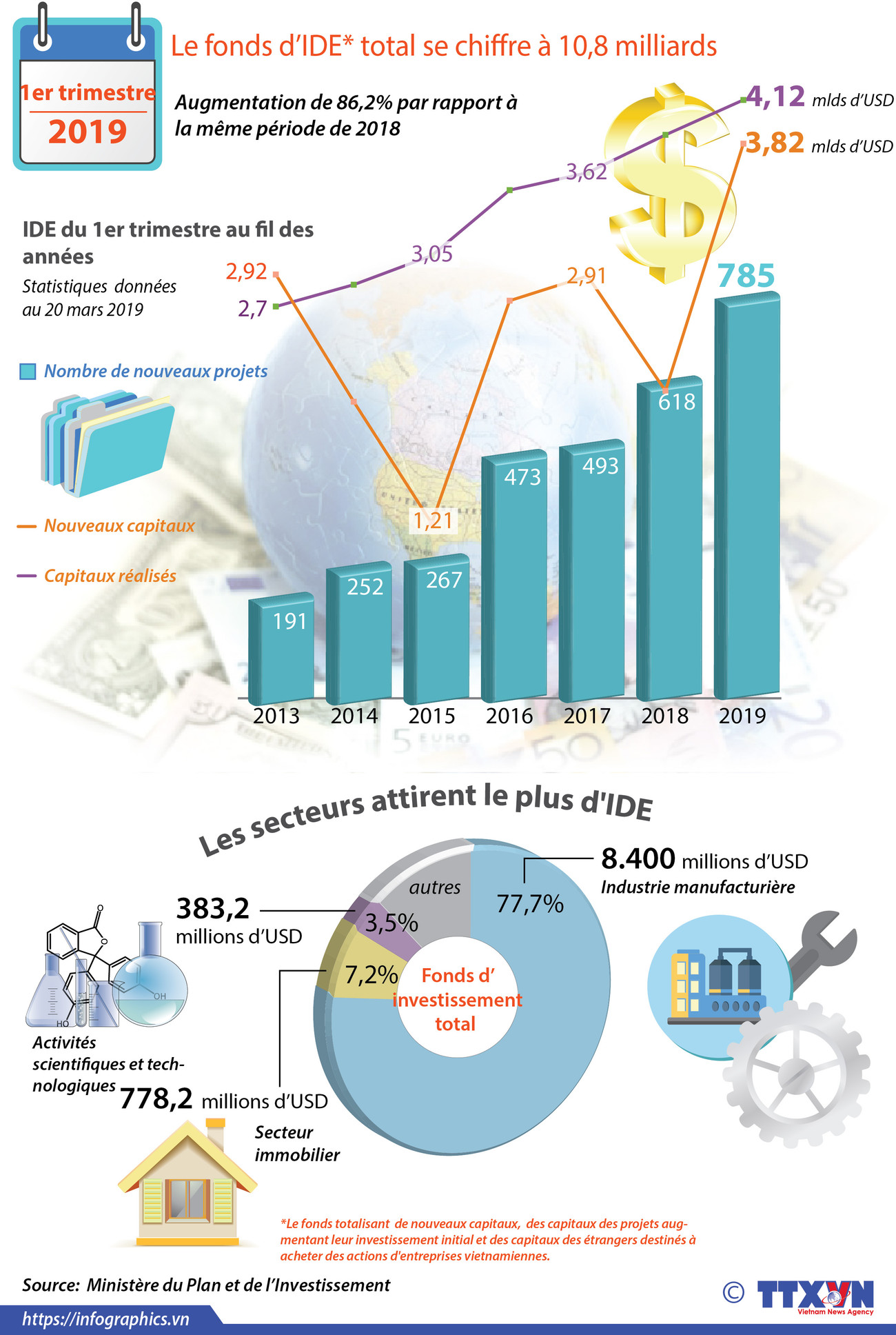 Le fonds d’IDE total se chiffre à 10,8 milliards d’USD ảnh 1 Le fonds d’IDE total se chiffre à 10,8 milliards d’USD ảnh 1