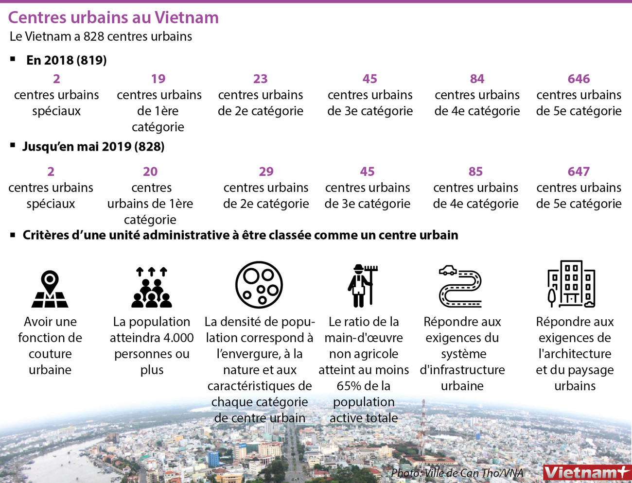 Les centres urbains au Vietnam ảnh 1 Les centres urbains au Vietnam ảnh 1
