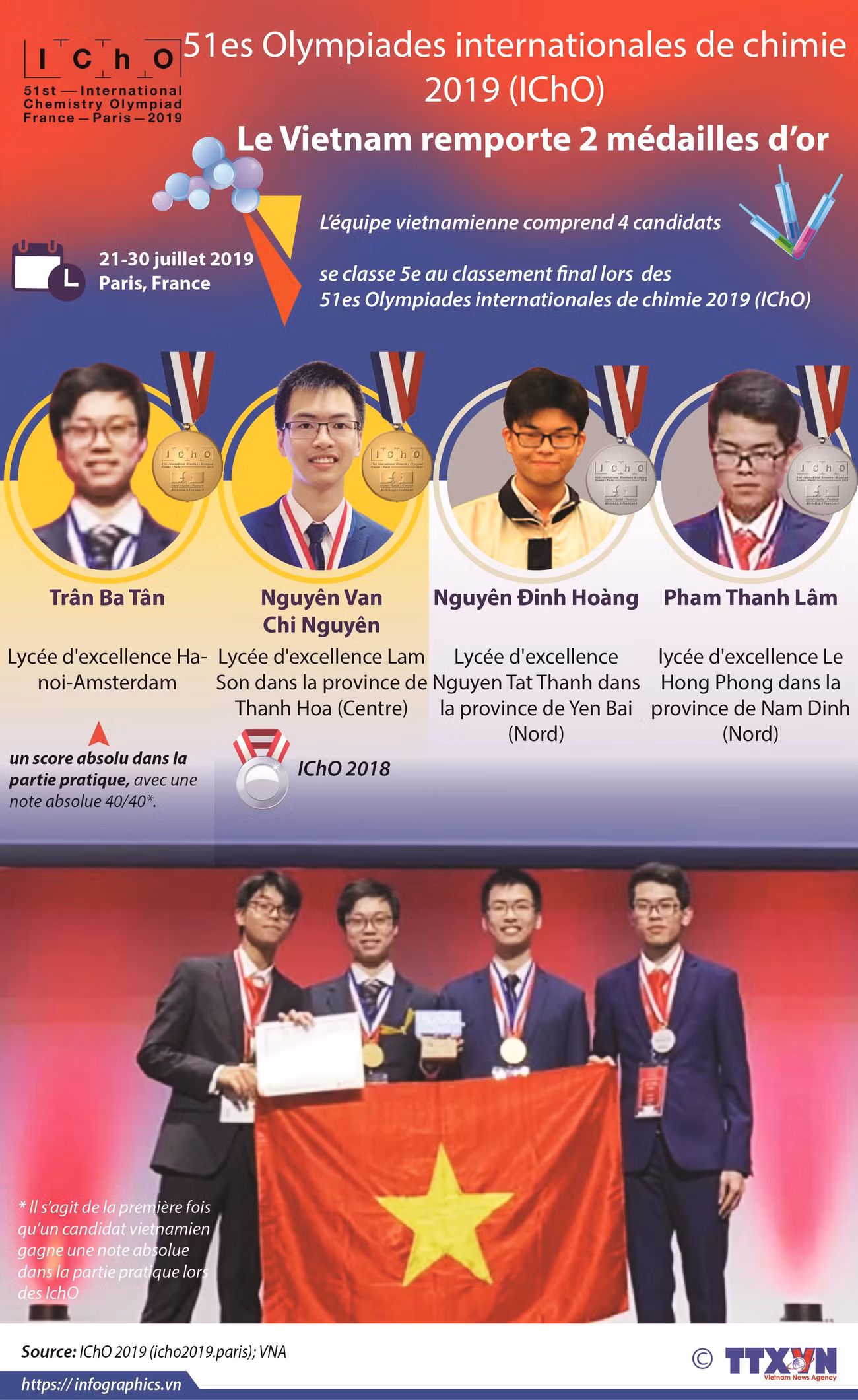 Le Vietnam brille aux Olympiades internationales de chimie 2019 ảnh 1