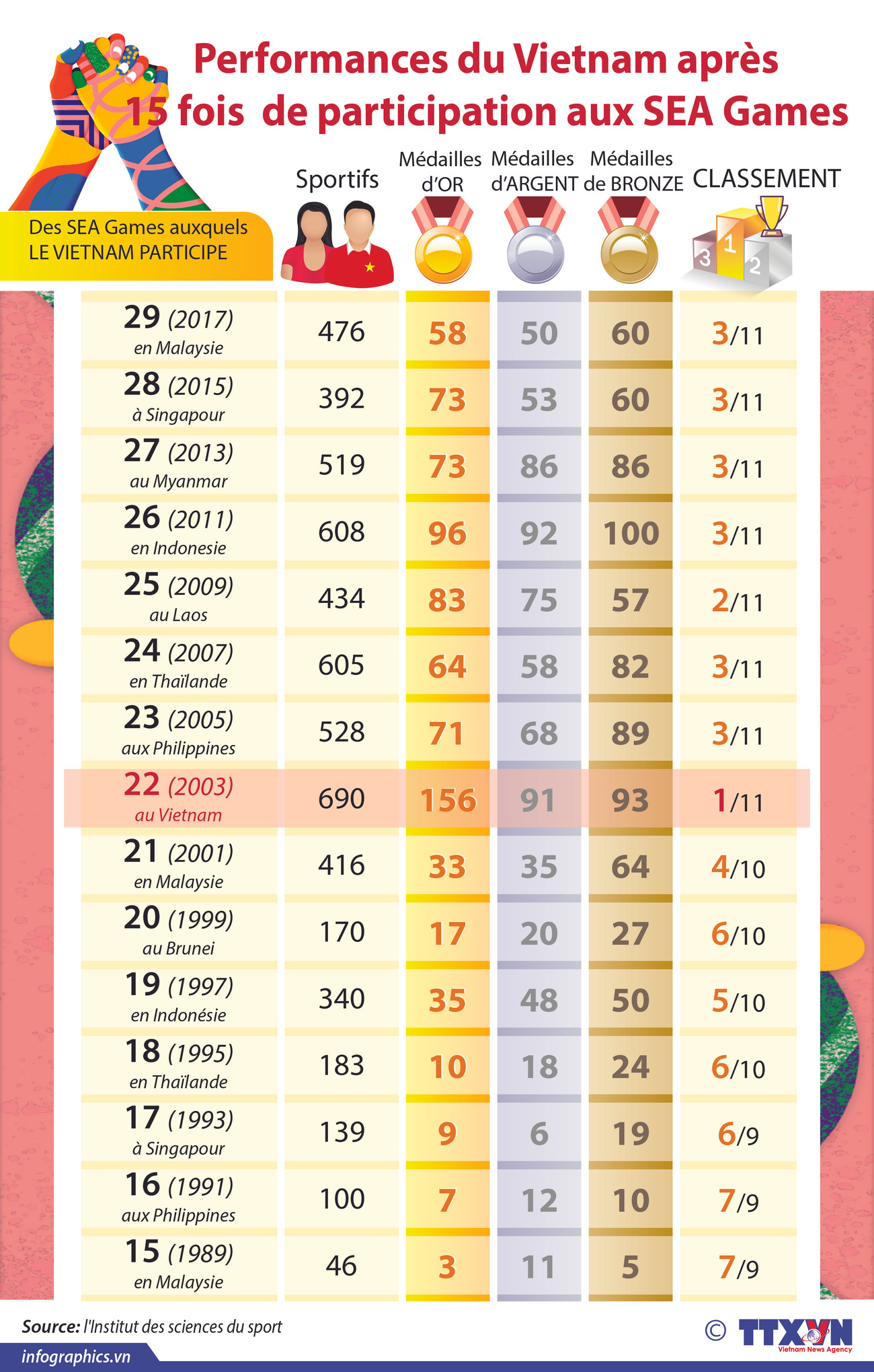Performances du Vietnam après 15 fois de participation aux SEA Games ảnh 1 Performances du Vietnam après 15 fois de participation aux SEA Games ảnh 1