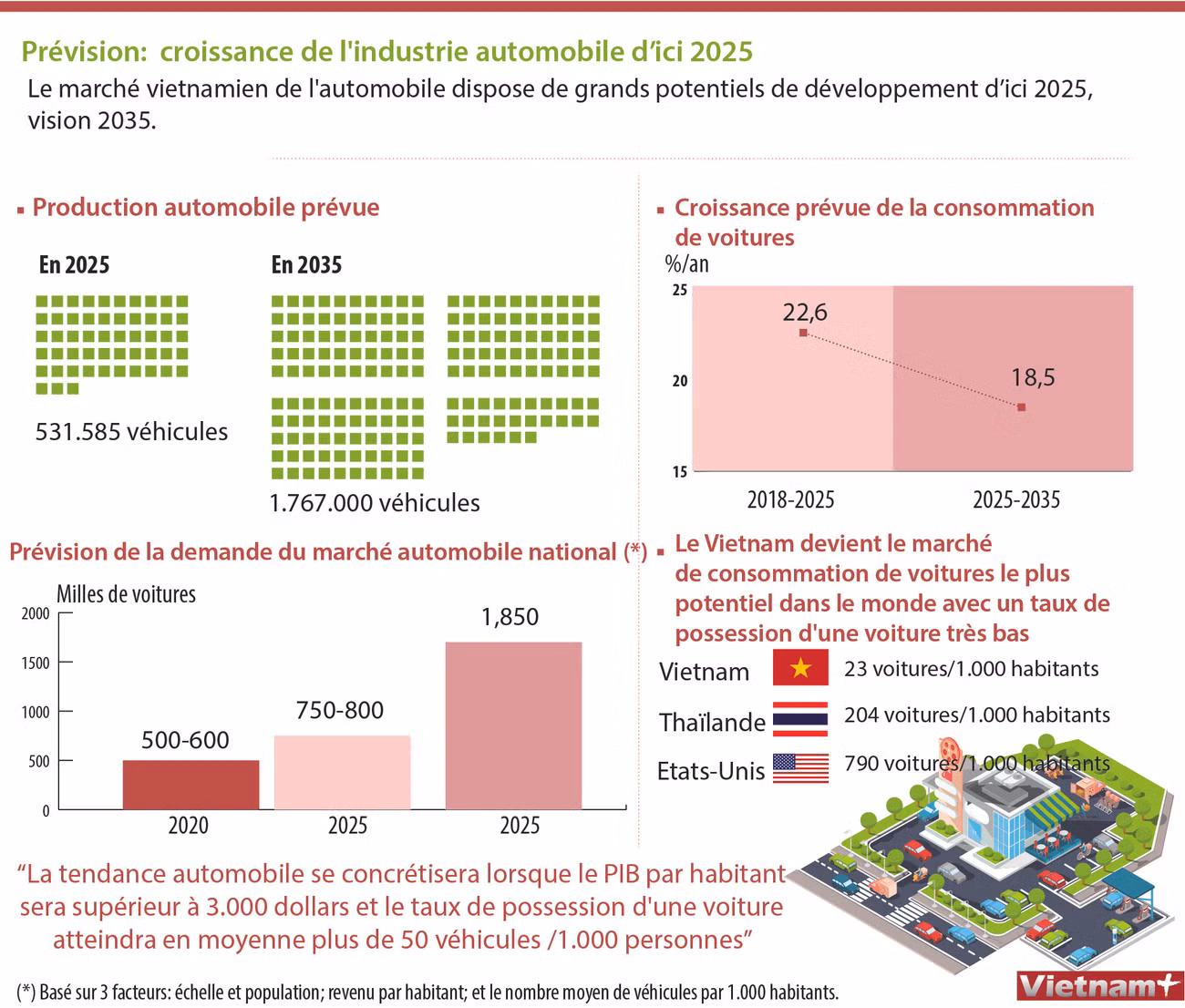Prévision: croissance de l'industrie automobile d’ici 2025 ảnh 1