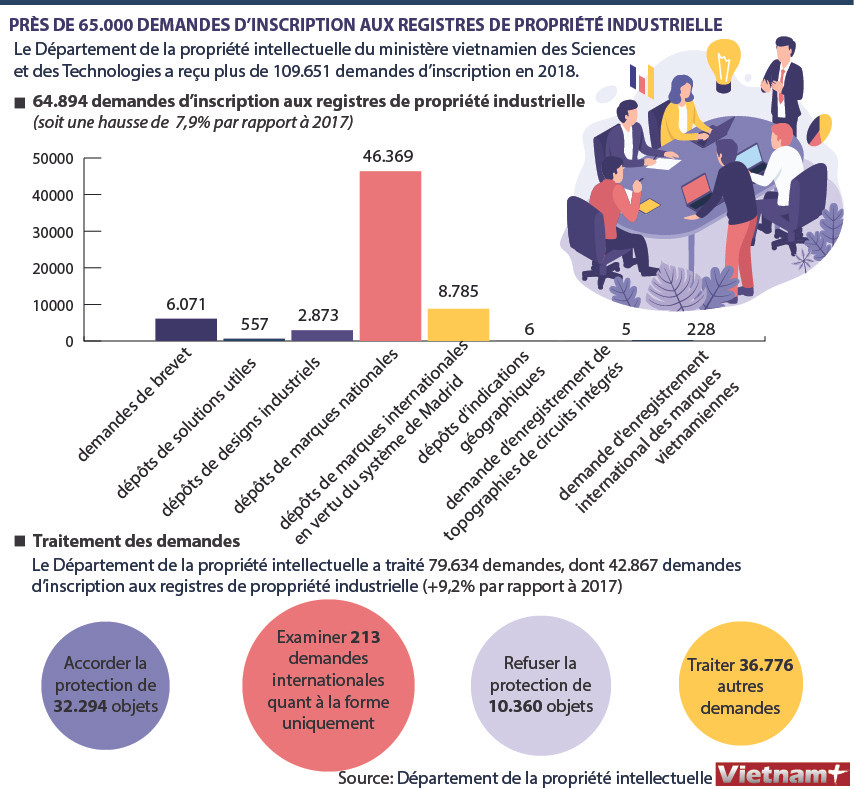 Près de 65.000 demandes d'inscription aux registres de propriété industrielle ảnh 1 Près de 65.000 demandes d'inscription aux registres de propriété industrielle ảnh 1