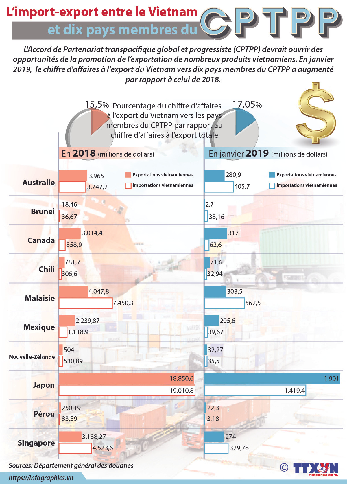 L’import-export entre le Vietnam et dix pays membres du CPTPP ảnh 1