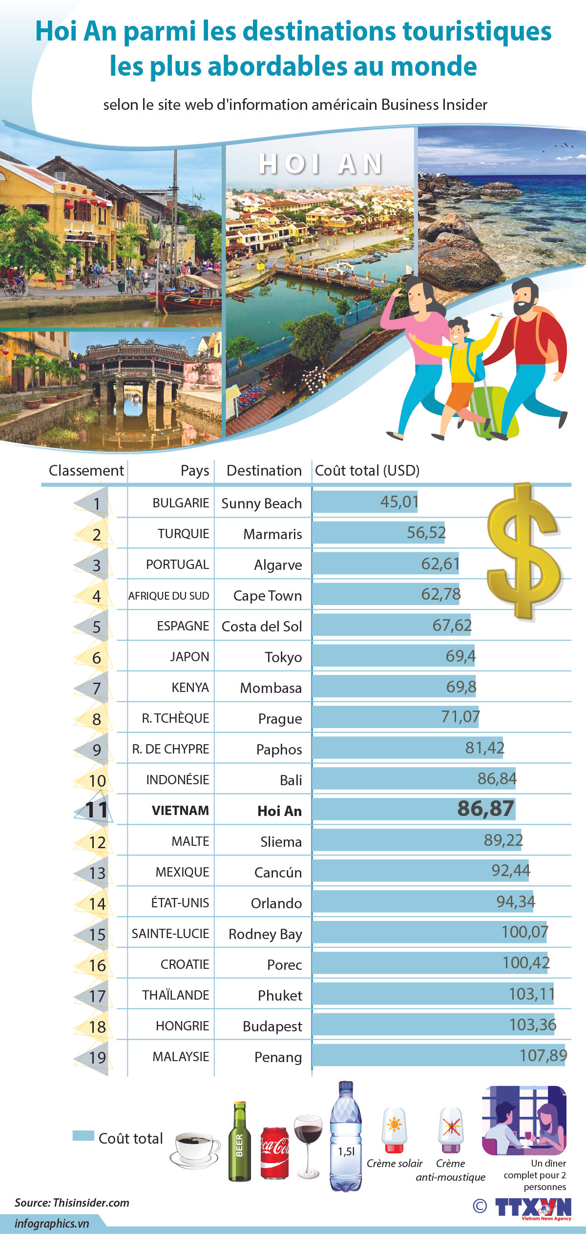 Hoi An parmi les destinations touristiques les plus abordables au monde ảnh 1