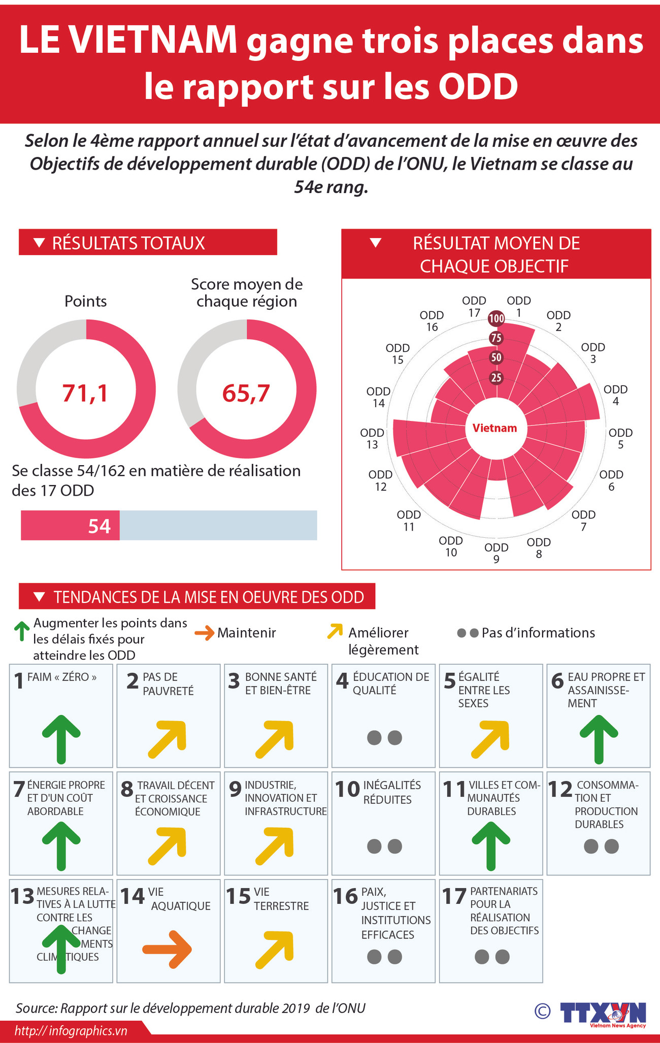 Le Vietnam gagne trois places dans le rapport sur les ODD ảnh 1 Le Vietnam gagne trois places dans le rapport sur les ODD ảnh 1