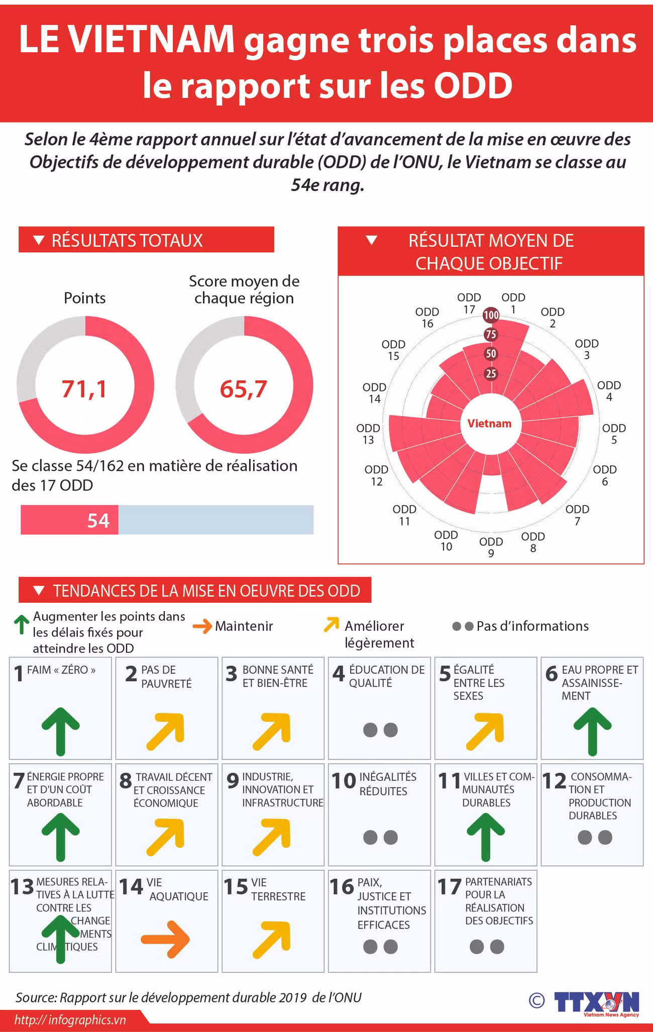 Le Vietnam gagne trois places dans le rapport sur les ODD ảnh 1