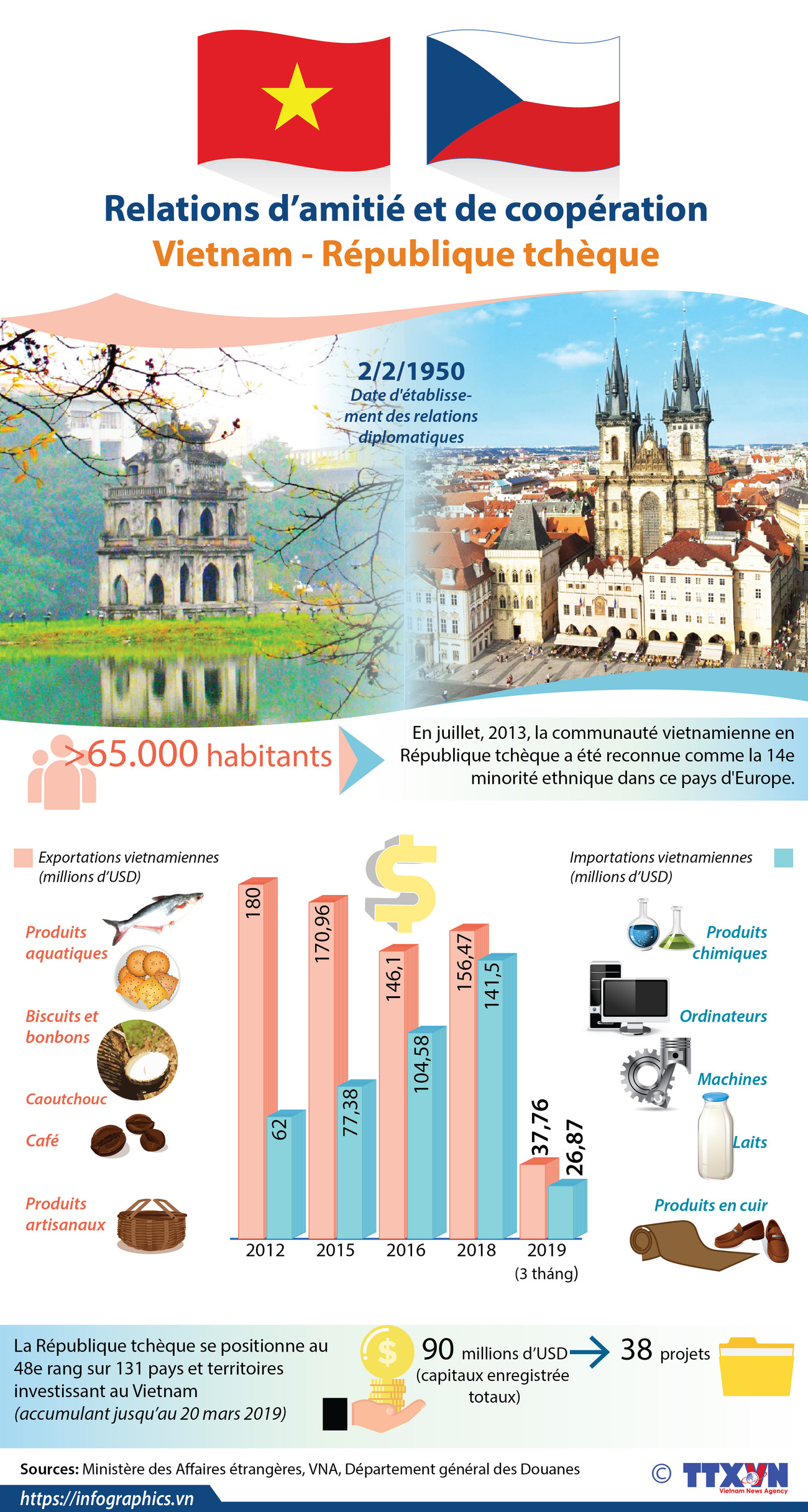 Relations d’amitié et de coopération Vietnam - République tchèque ảnh 1