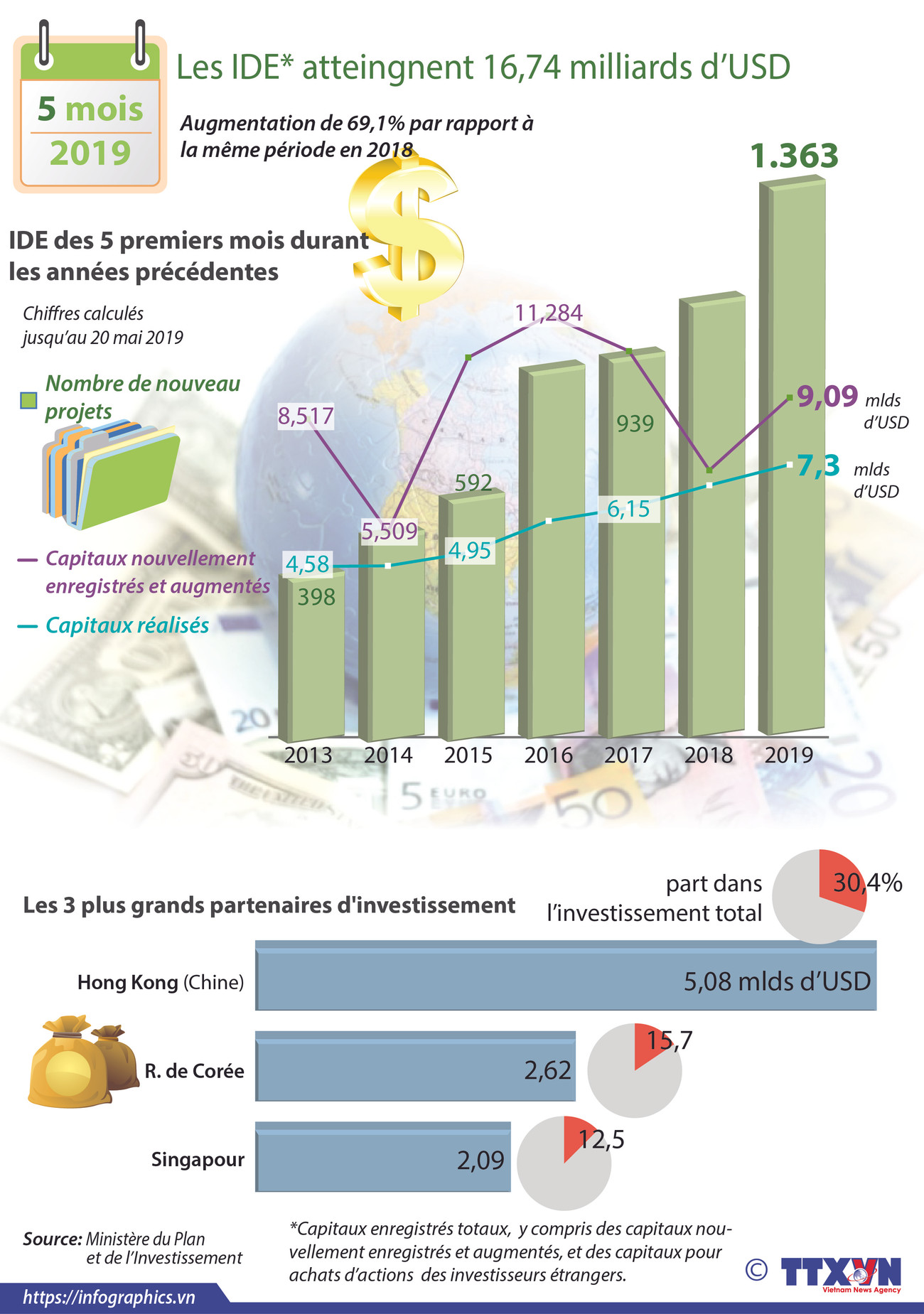 Les IDE atteingnent 16,74 milliards de dollars en cinq premiers mois ảnh 1 Les IDE atteingnent 16,74 milliards de dollars en cinq premiers mois ảnh 1