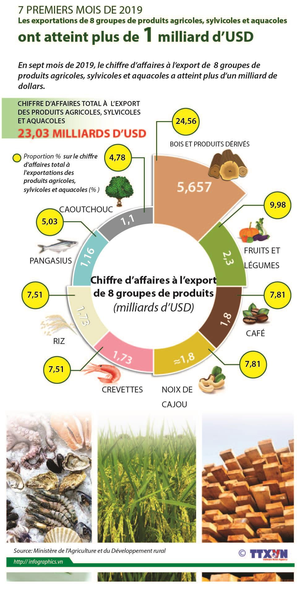 Les exports de 8 groupes de produits agricoles, sylvicoles et aquacoles: plus d'un milliard d'USD ảnh 1