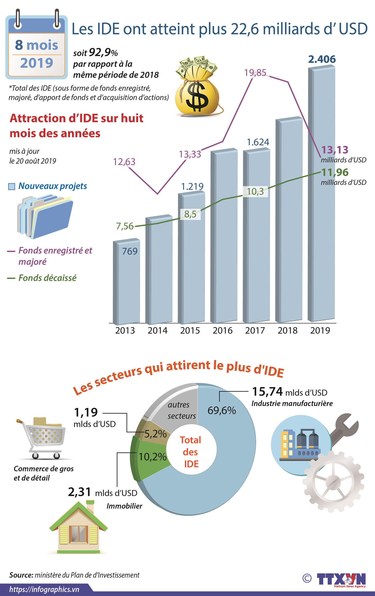 Les IDE ont atteint plus 22,6 milliards d’ USD ảnh 1 Les IDE ont atteint plus 22,6 milliards d’ USD ảnh 1