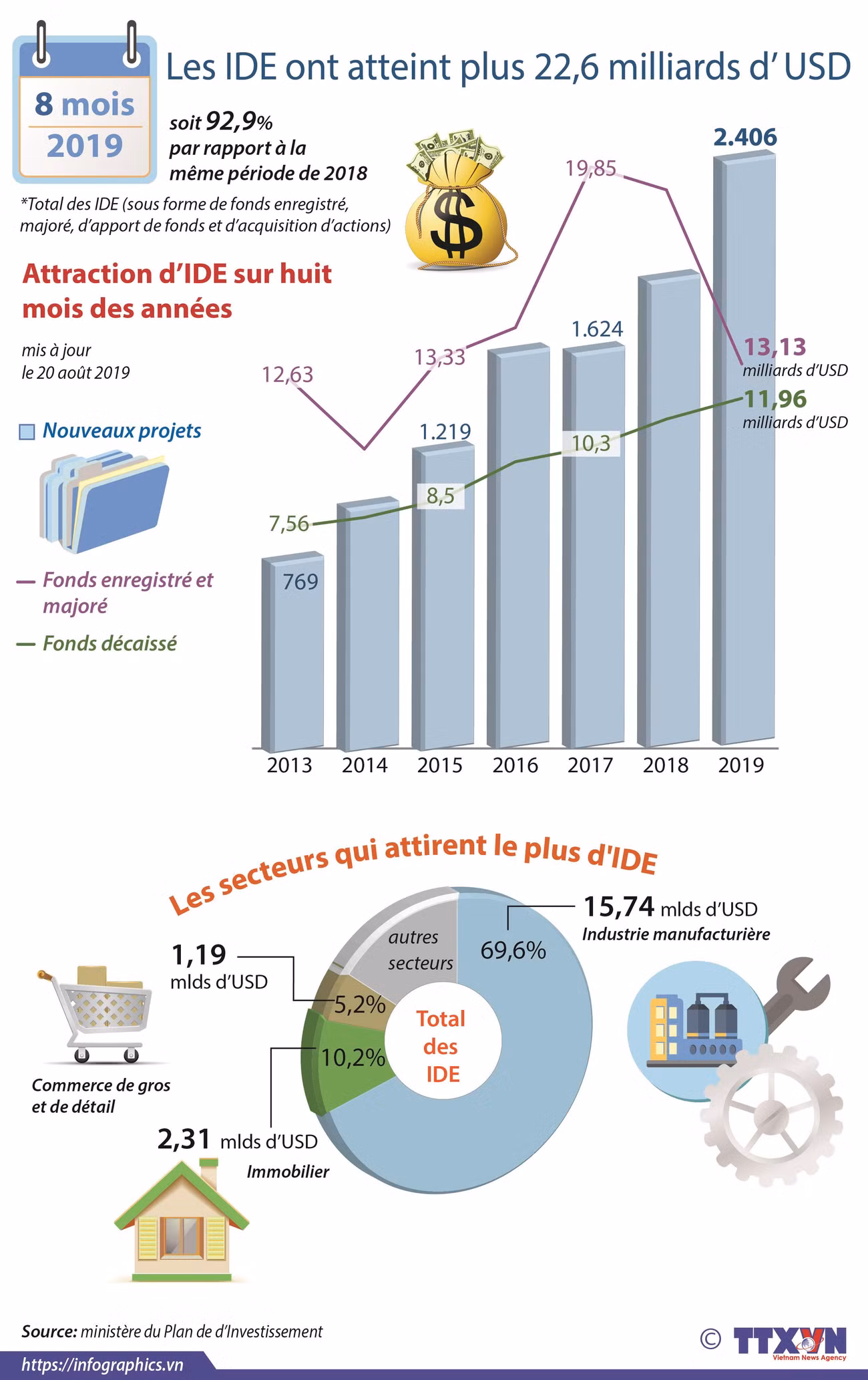 Les IDE ont atteint plus 22,6 milliards d’ USD ảnh 1