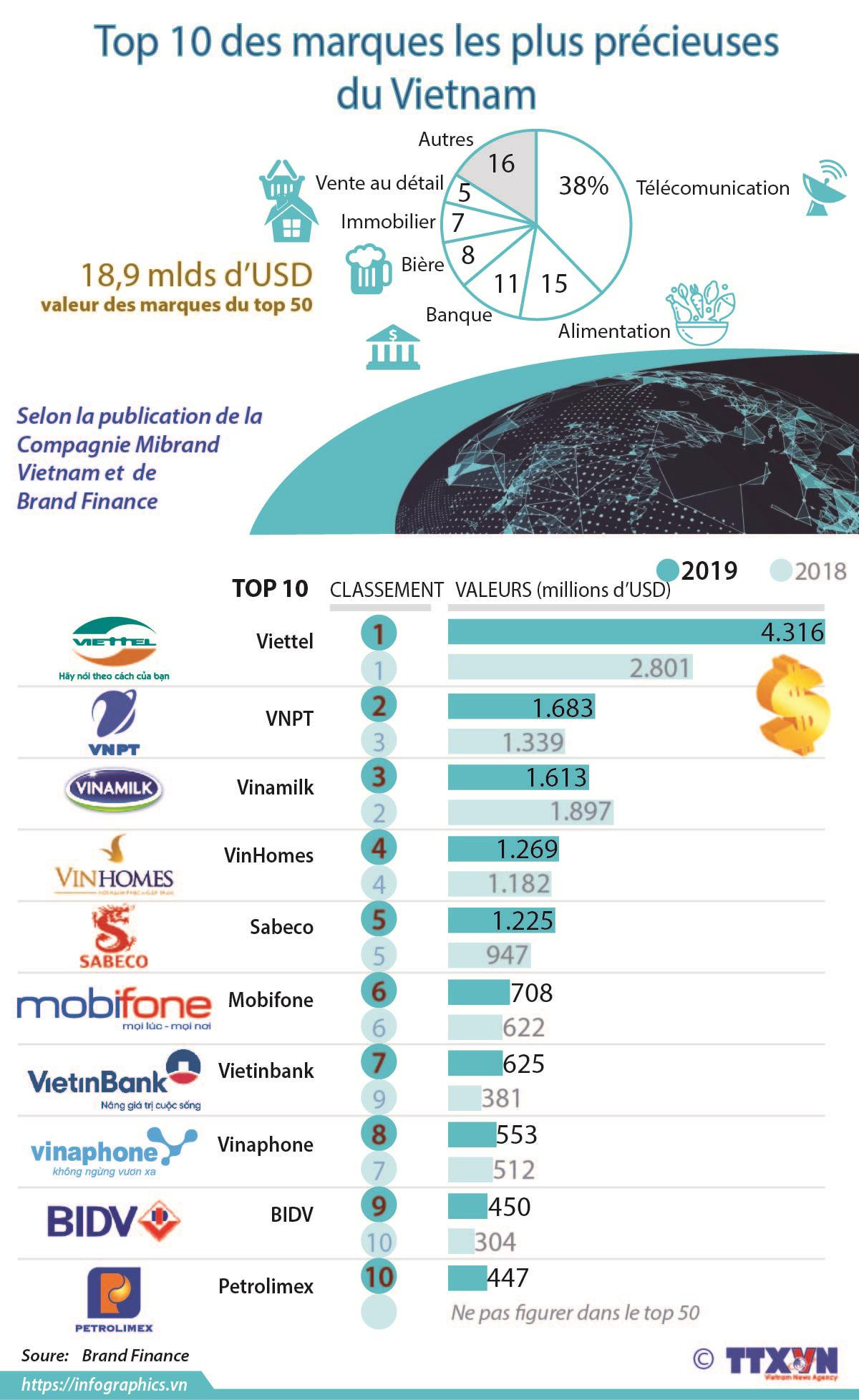 Top 10 des marques les plus précieuses du Vietnam ảnh 1 Top 10 des marques les plus précieuses du Vietnam ảnh 1