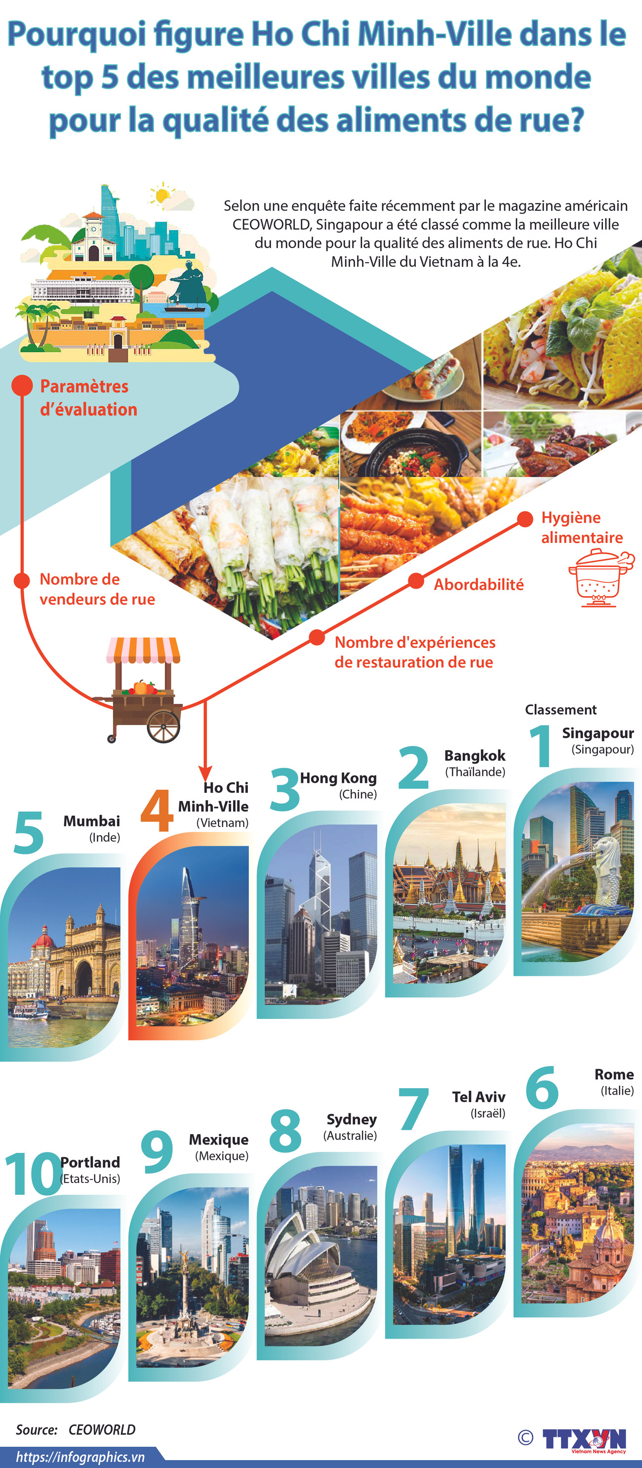 Ho CHi Minh-Ville dans le top 5 meilleures villes du monde pour la qualité des alimets de rue ảnh 1