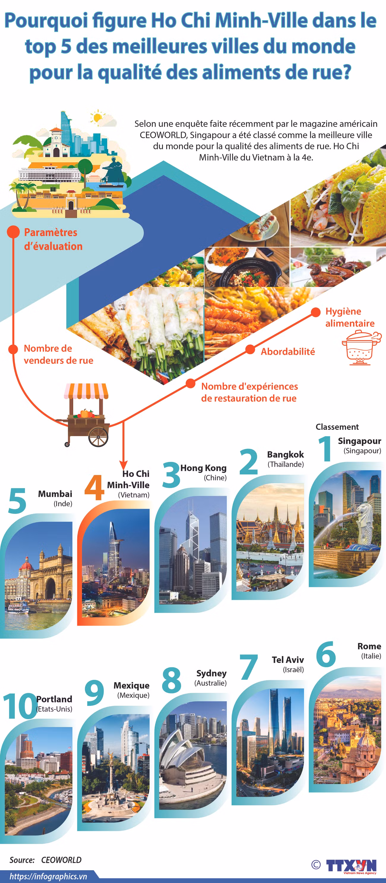 Ho CHi Minh-Ville dans le top 5 meilleures villes du monde pour la qualité des alimets de rue ảnh 1