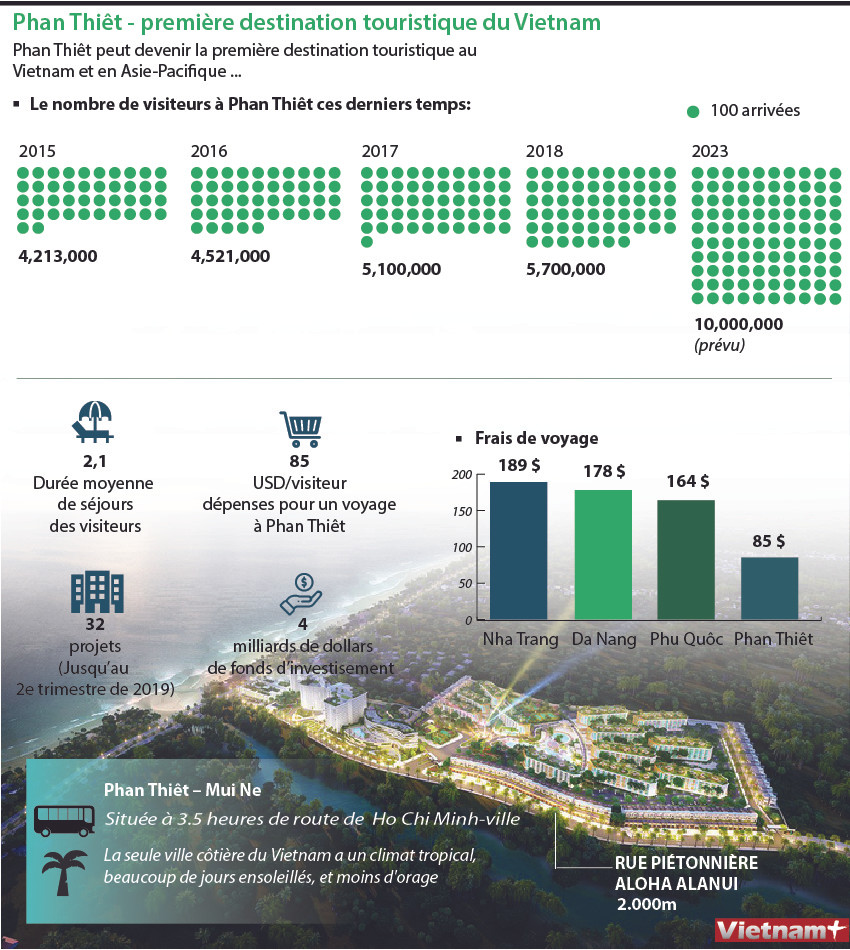 Phan Thiêt - première destination touristique du Vietnam ảnh 1