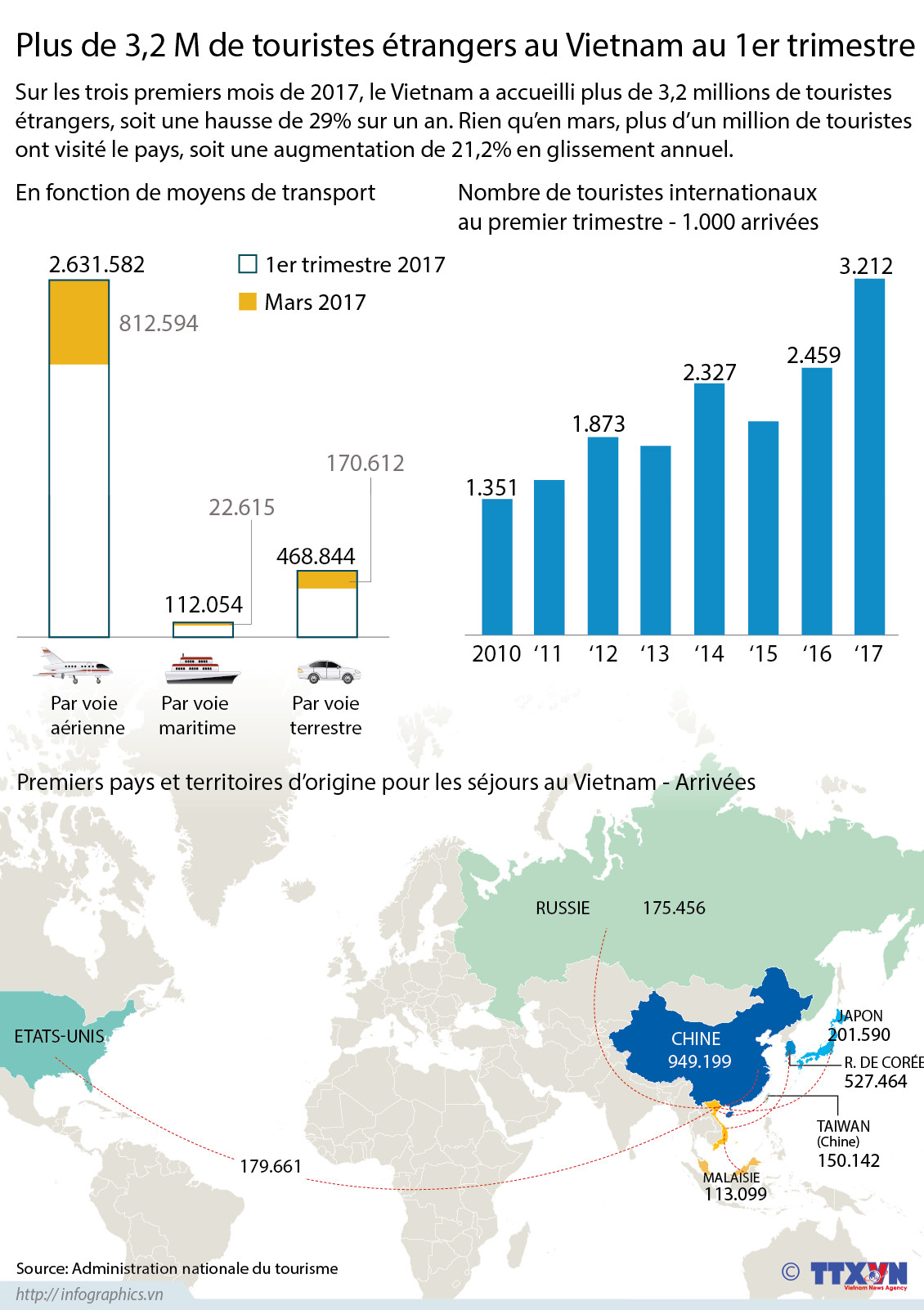 Plus de 3,2 M de touristes étrangers au Vietnam au 1er trimestre ảnh 1