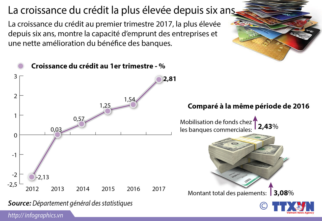 La croissance du crédit la plus élevée depuis six ans ảnh 1 La croissance du crédit la plus élevée depuis six ans ảnh 1