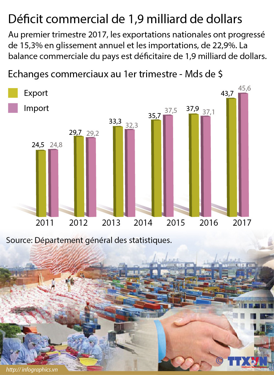 Déficit commercial de 1,9 milliard de dollars au premier trimestre ảnh 1