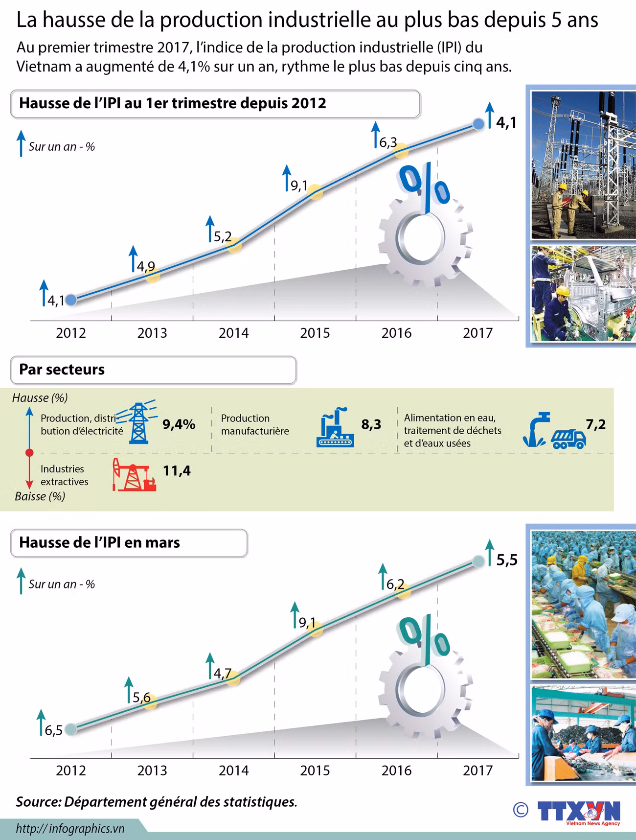 La hausse de la production industrielle au plus bas depuis 5 ans ảnh 1