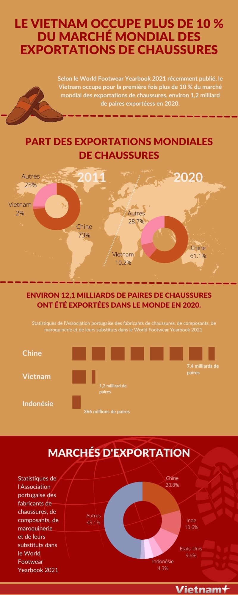 Le Vietnam occupe plus de 10 % du marché mondial des exportations de chaussures ảnh 1 Le Vietnam occupe plus de 10 % du marché mondial des exportations de chaussures ảnh 1
