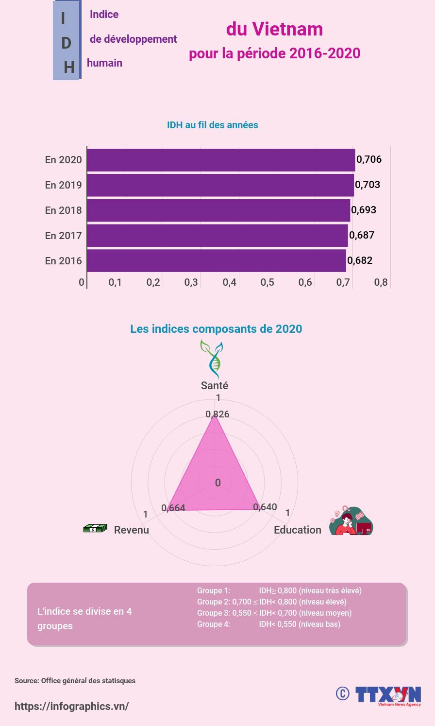 L'Indice de développement humain du Vietnam pour la période 2016-2020 ảnh 1