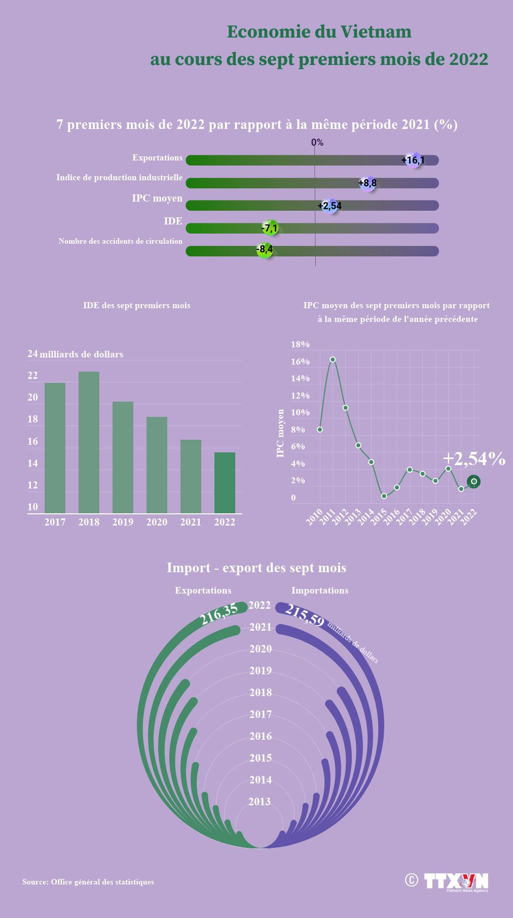 Economie du Vietnam au cours des sept premiers mois de 2022 ảnh 1 Economie du Vietnam au cours des sept premiers mois de 2022 ảnh 1