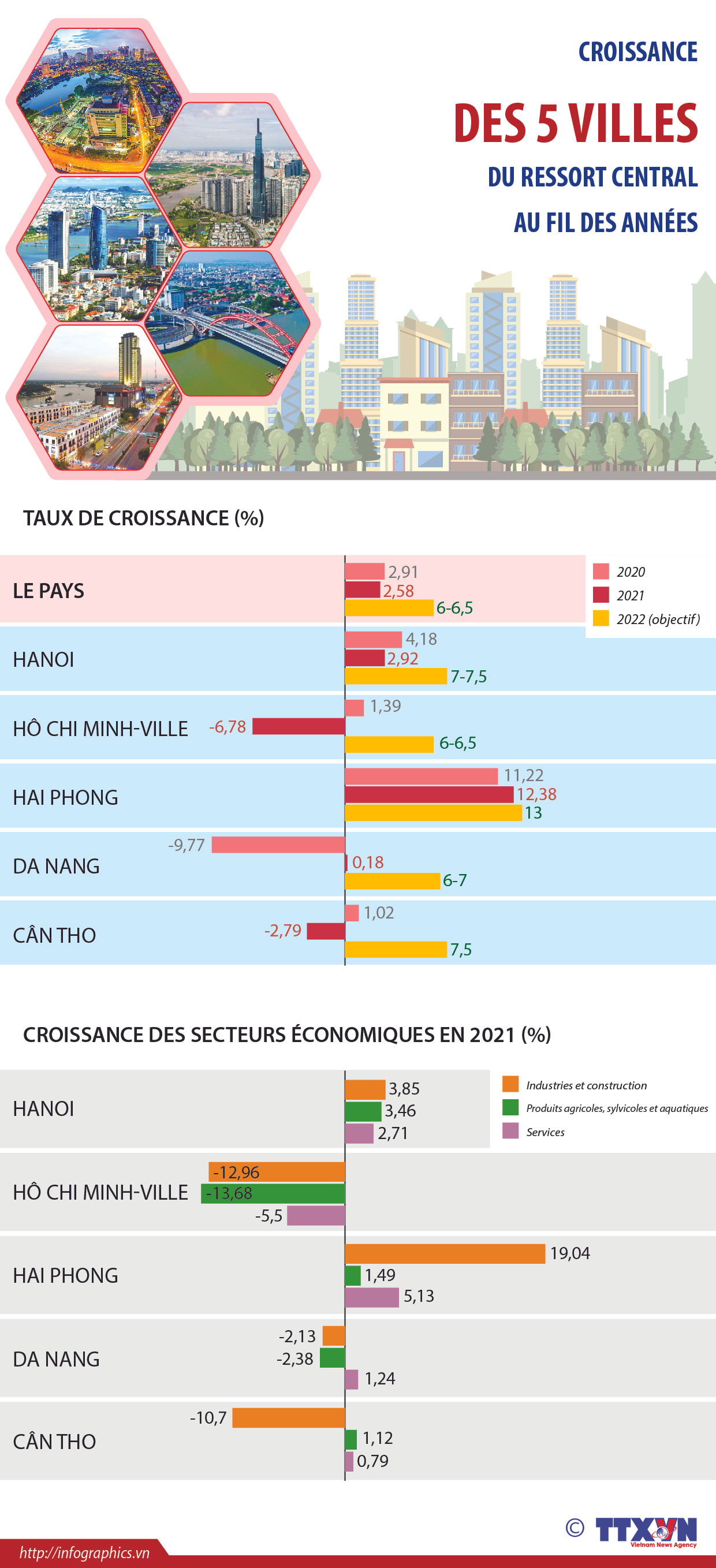 Croissance des 5 villes du ressort central au fil des années ảnh 1 Croissance des 5 villes du ressort central au fil des années ảnh 1