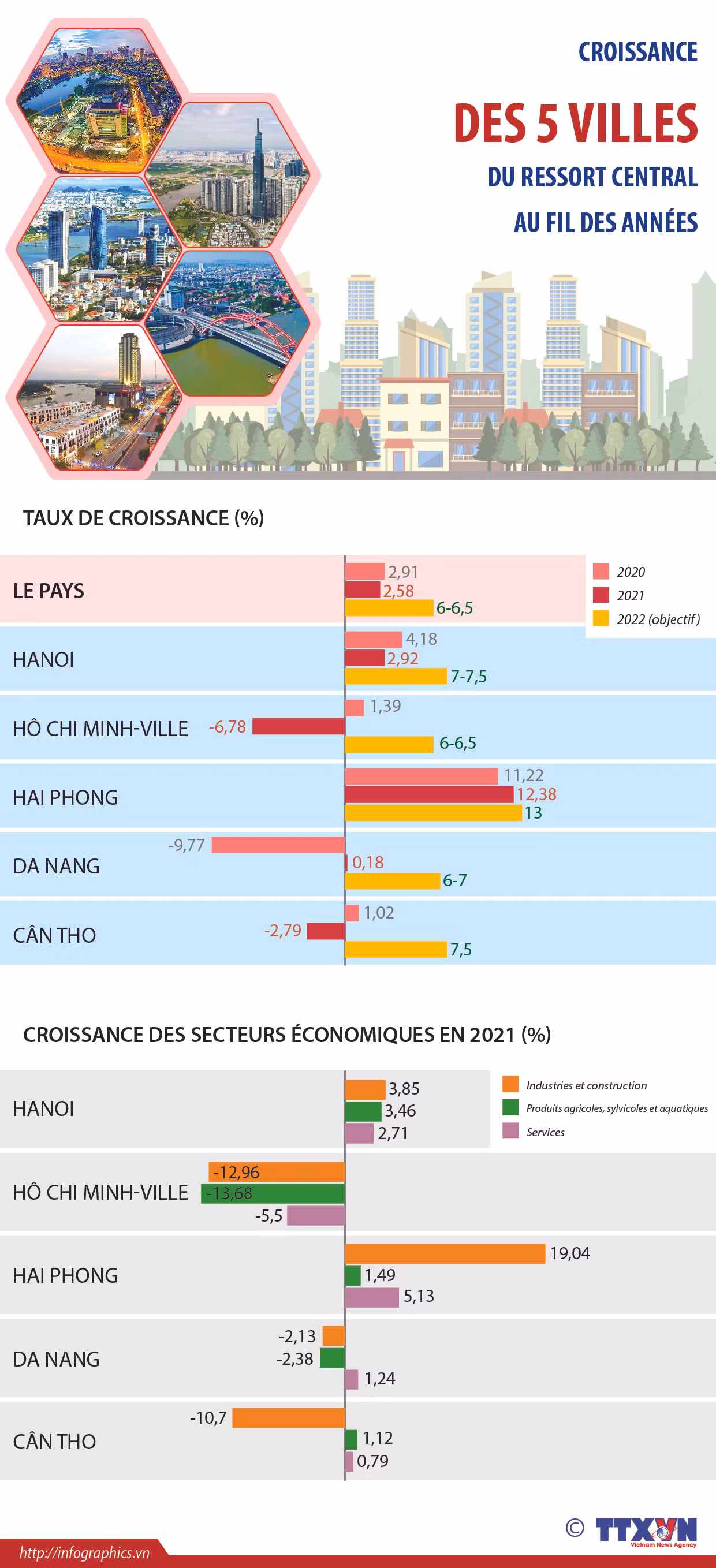 Croissance des 5 villes du ressort central au fil des années ảnh 1