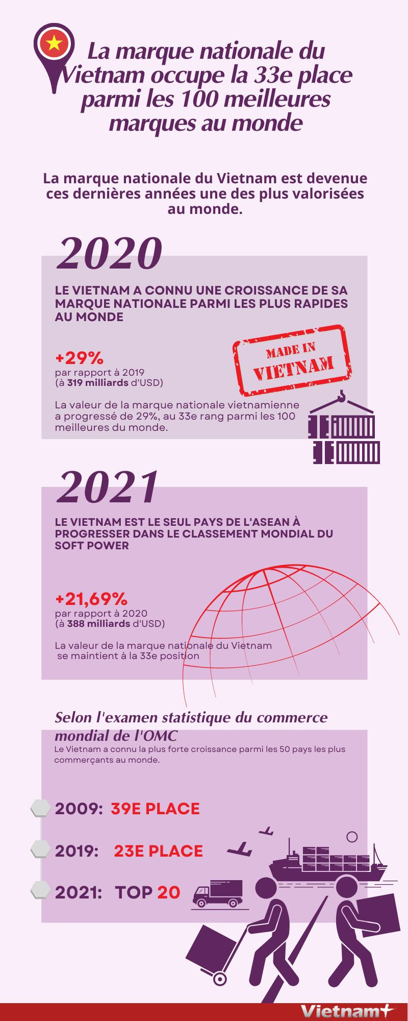 La marque nationale du Vietnam occupe la 33e place parmi les 100 meilleures marques au monde ảnh 1 La marque nationale du Vietnam occupe la 33e place parmi les 100 meilleures marques au monde ảnh 1