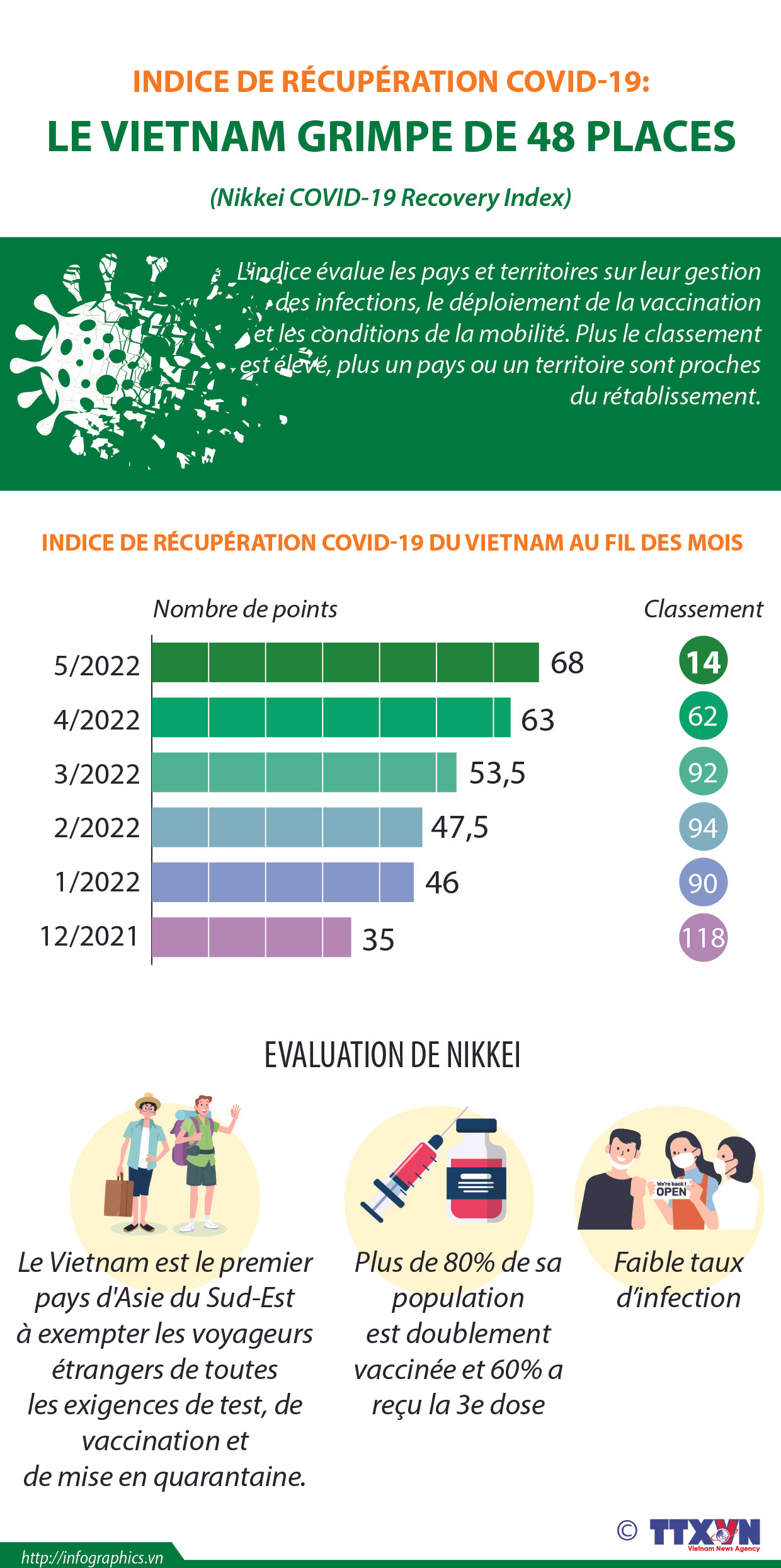 Indice de récupération COVID-19: le Vietnam grimpe de 48 places ảnh 1 Indice de récupération COVID-19: le Vietnam grimpe de 48 places ảnh 1