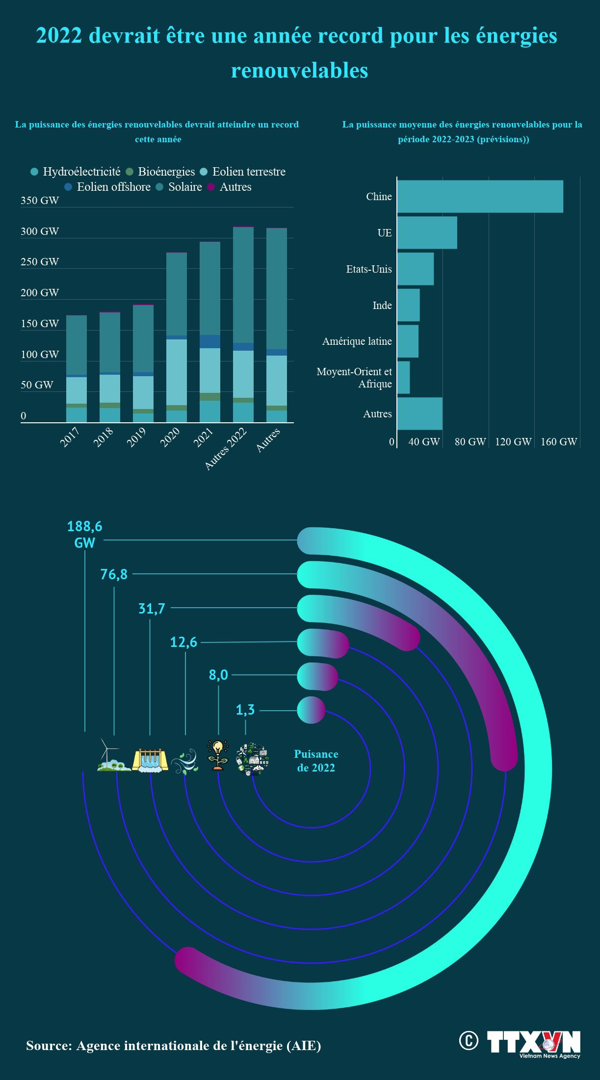 2022 devrait être une année record pour les énergies renouvelables ảnh 1 2022 devrait être une année record pour les énergies renouvelables ảnh 1