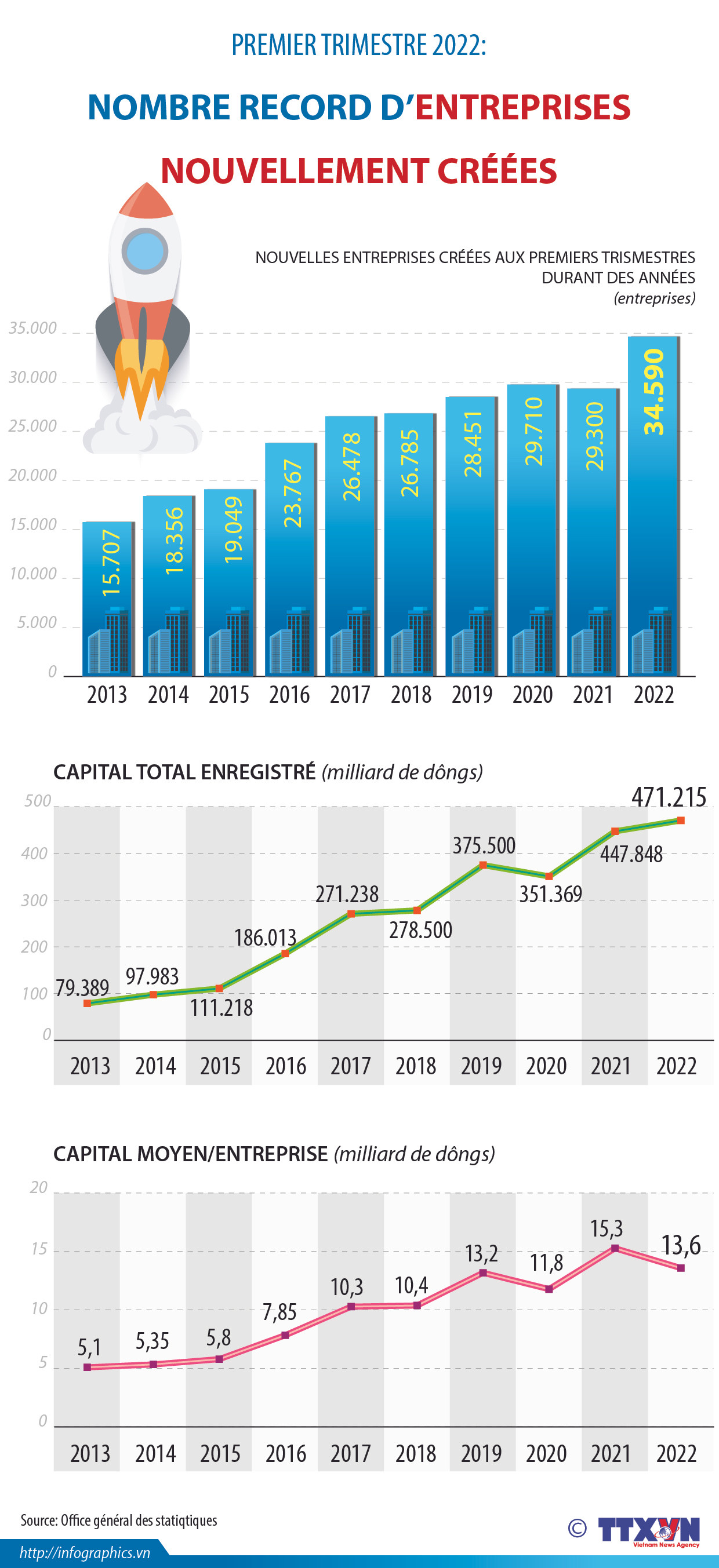 Premier trimestre 2022: nombre record d'entreprises nouvellement créées ảnh 1