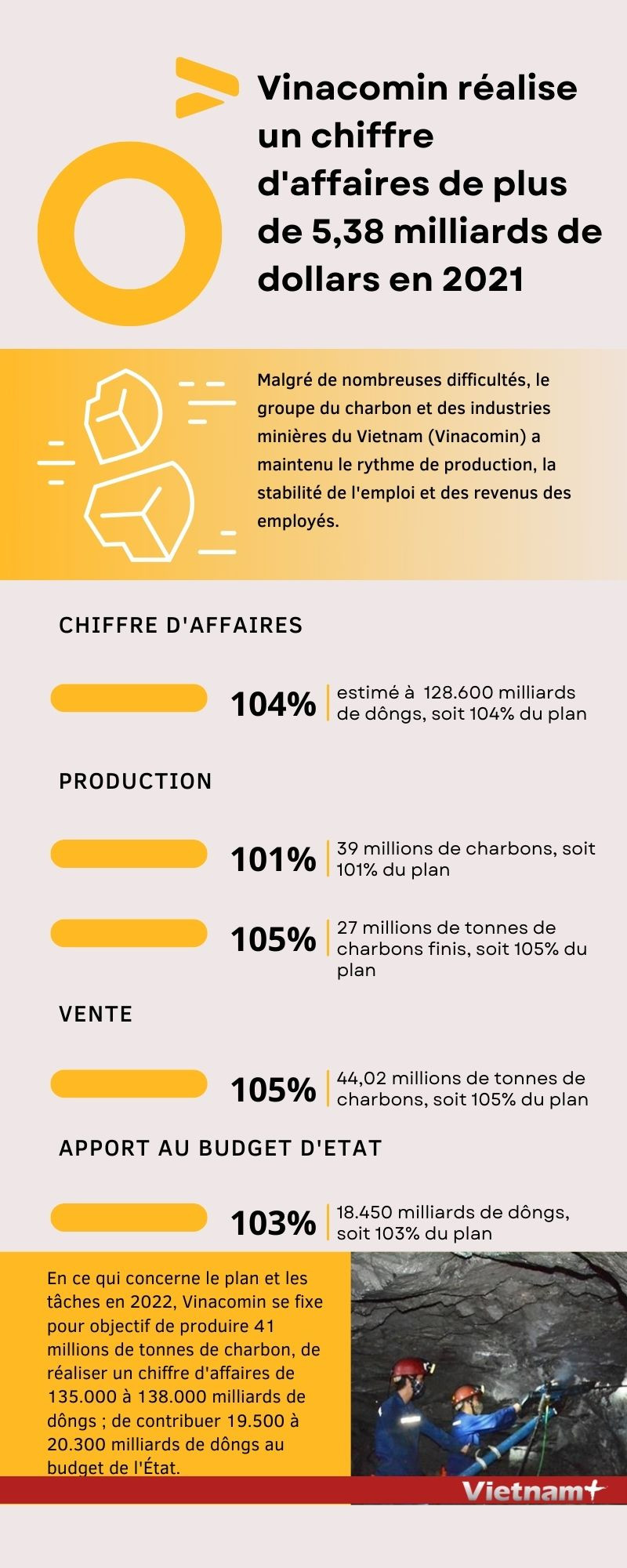 Vinacomin réalise un chiffre d'affaires de plus de 5,38 milliards de dollars en 2021 ảnh 1