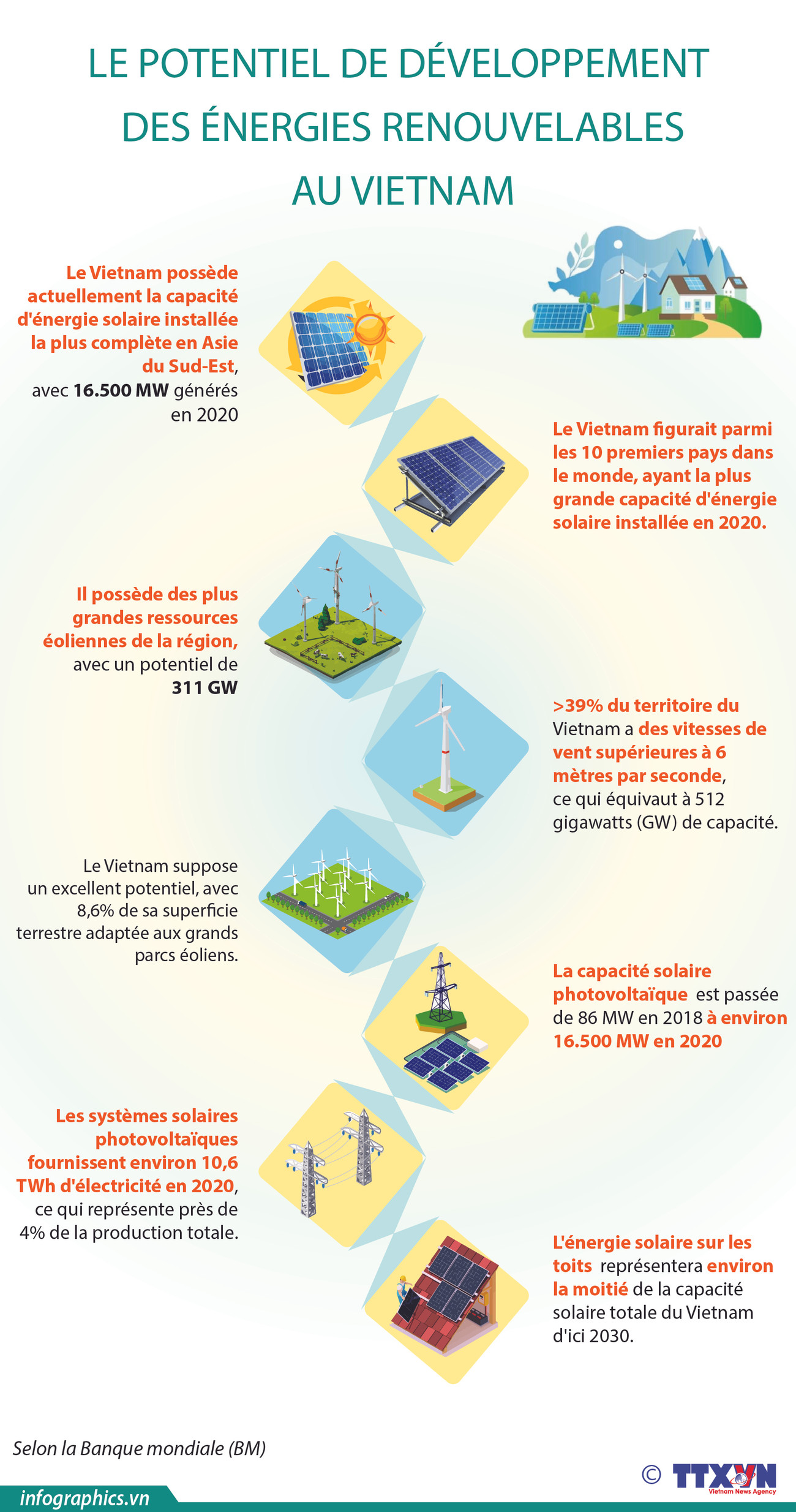 Le potentiel de développement des énergies renouvelables au Vietnam ảnh 1 Le potentiel de développement des énergies renouvelables au Vietnam ảnh 1