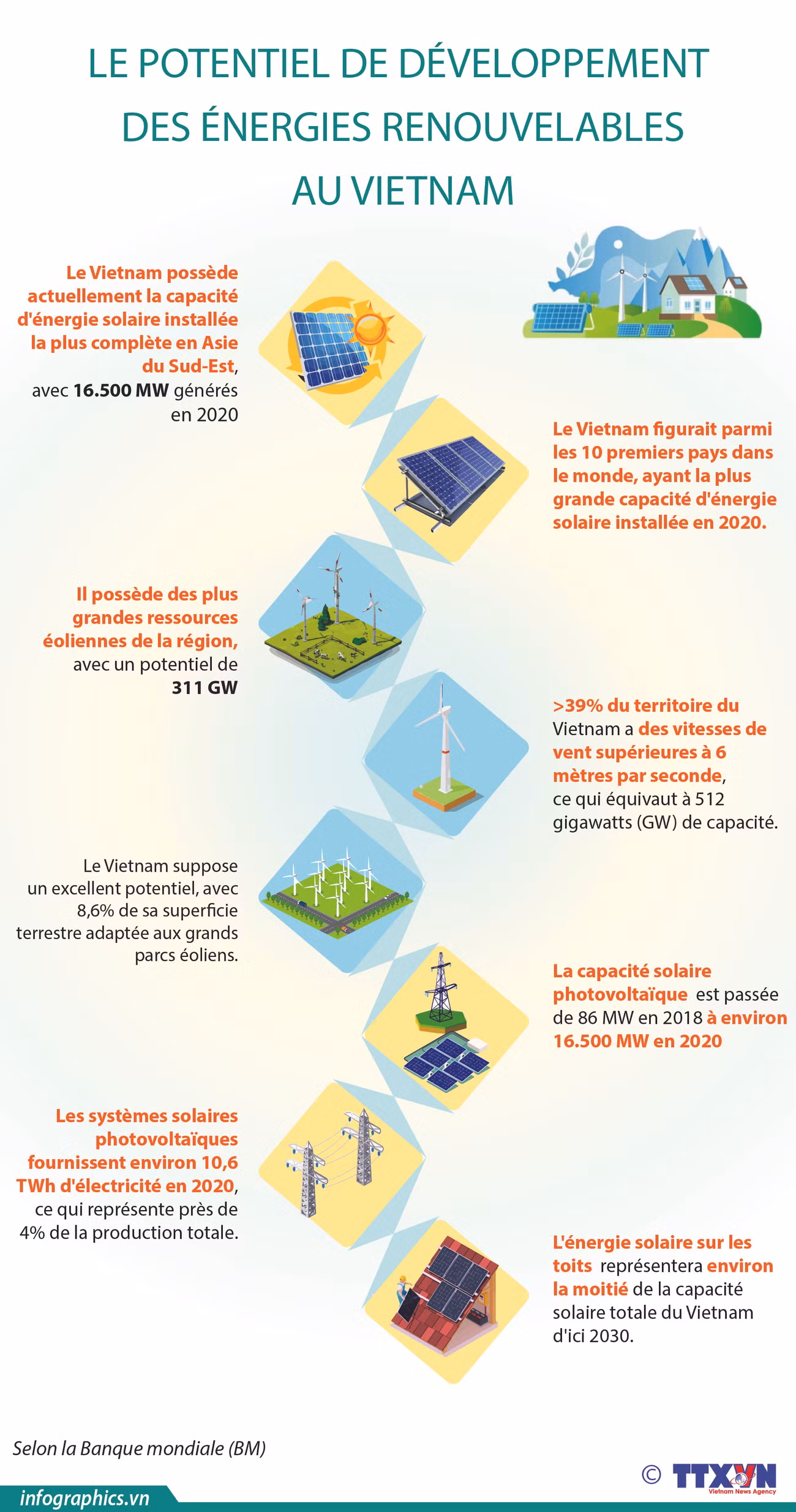 Le potentiel de développement des énergies renouvelables au Vietnam ảnh 1