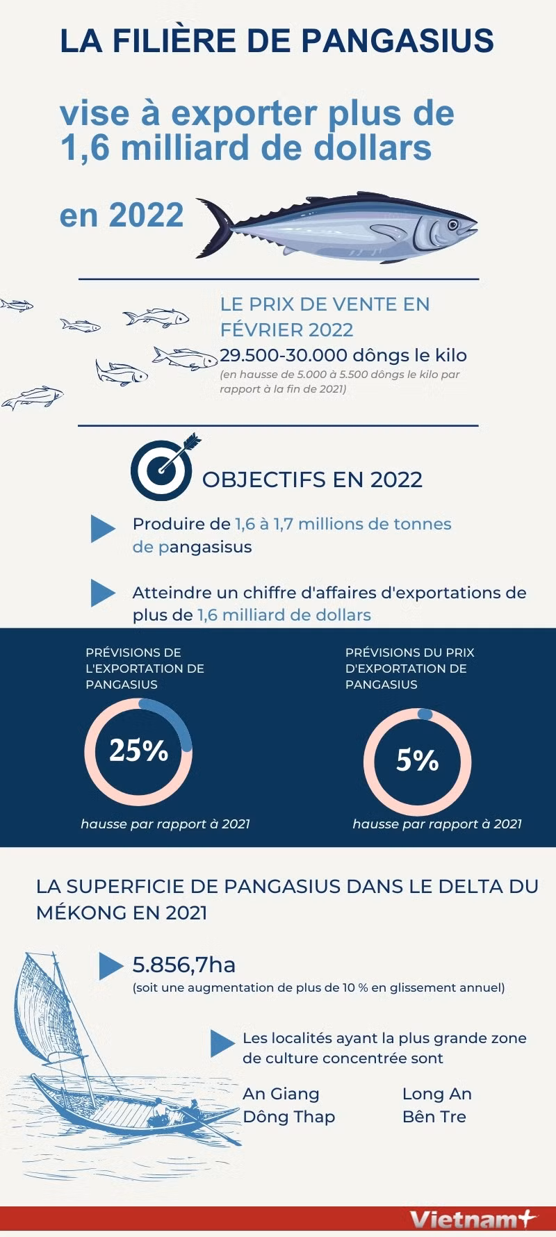 La filière de pangasius vise à exporter plus de 1,6 milliard de dollars en 2022 ảnh 1