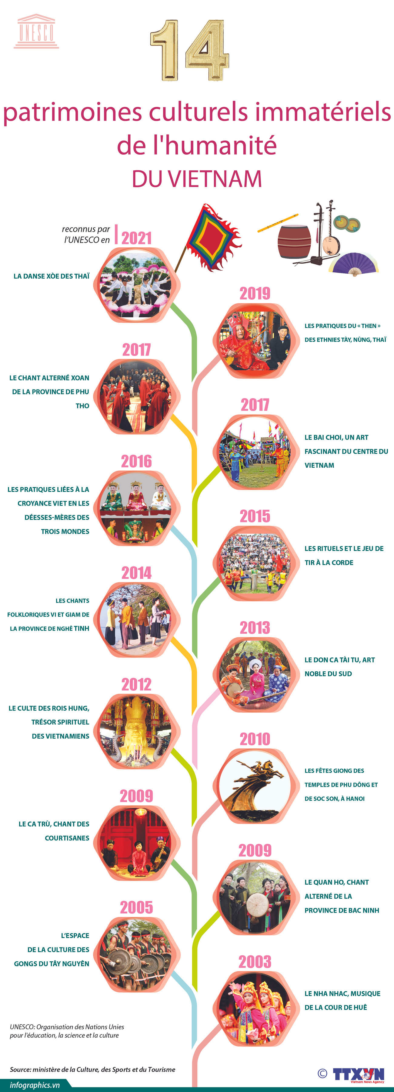 14 patrimoines culturels immatériels de l'humanité du Vietnam ảnh 1 14 patrimoines culturels immatériels de l'humanité du Vietnam ảnh 1