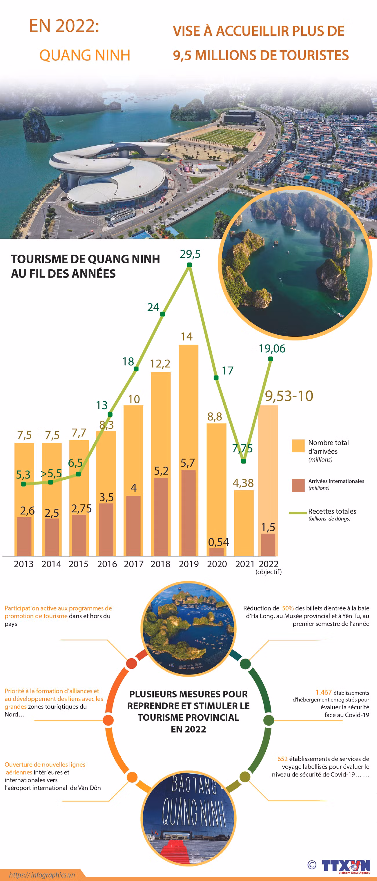 En 2022: Quang Ninh vise à accueillir plus de 9,5 millions de touristes ảnh 1