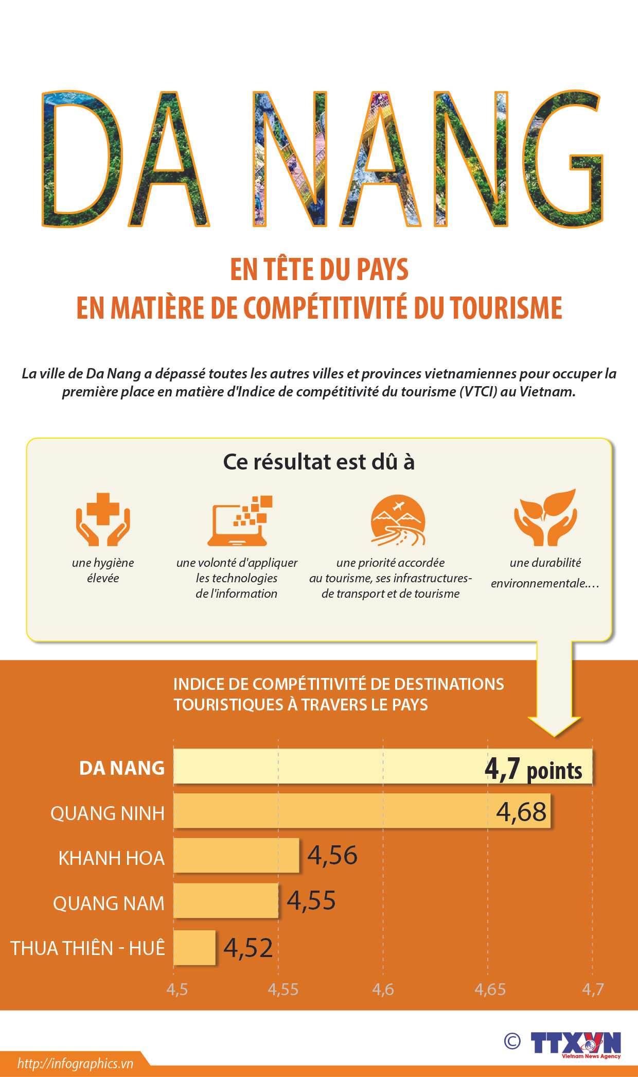 Da Nang en tête du pays en matière de compétitivité du tourisme ảnh 1 Da Nang en tête du pays en matière de compétitivité du tourisme ảnh 1
