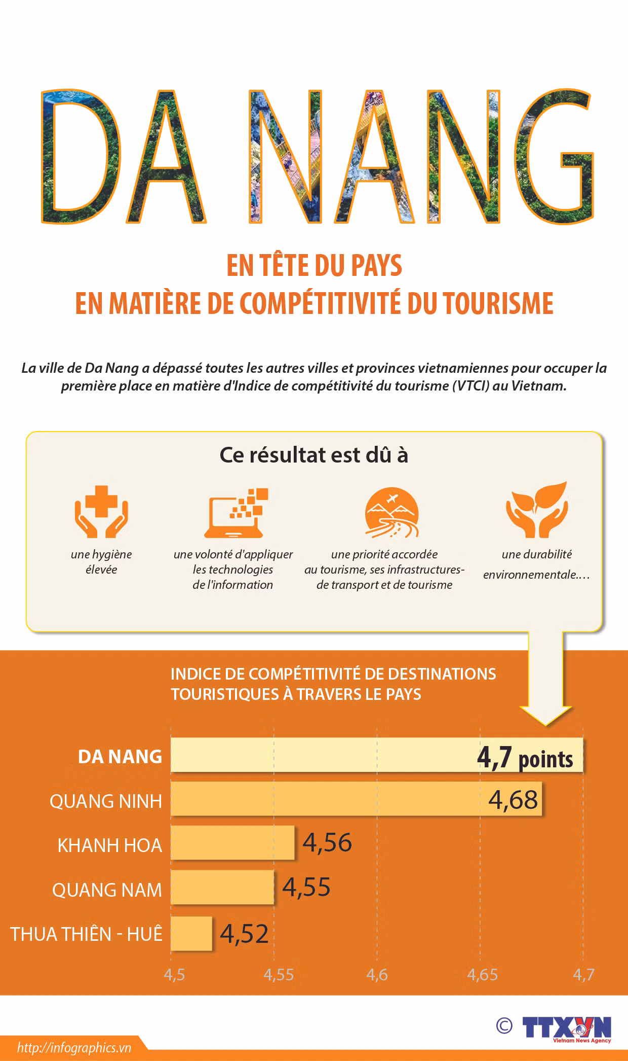 Da Nang en tête du pays en matière de compétitivité du tourisme ảnh 1