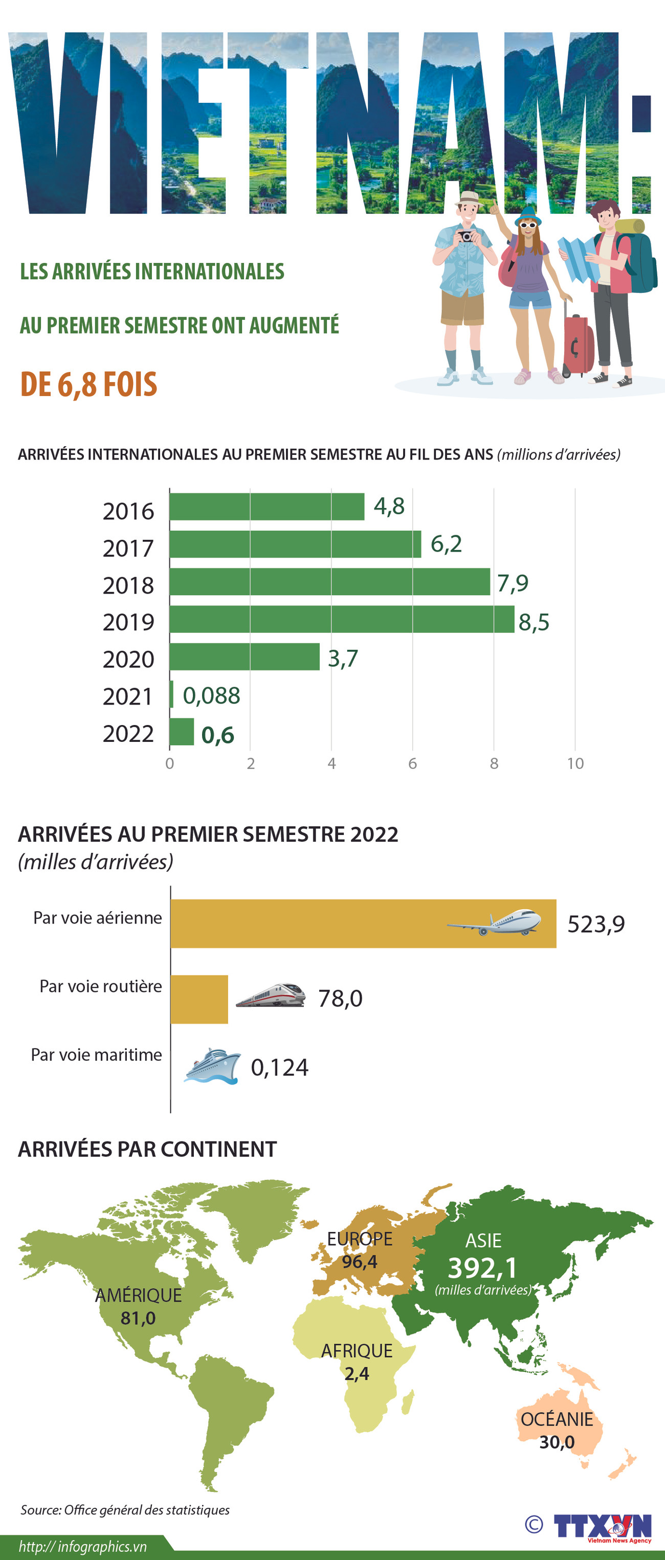 Vietnam : les arrivées internationales au premier semestre ont augmenté de 6,8 fois ảnh 1