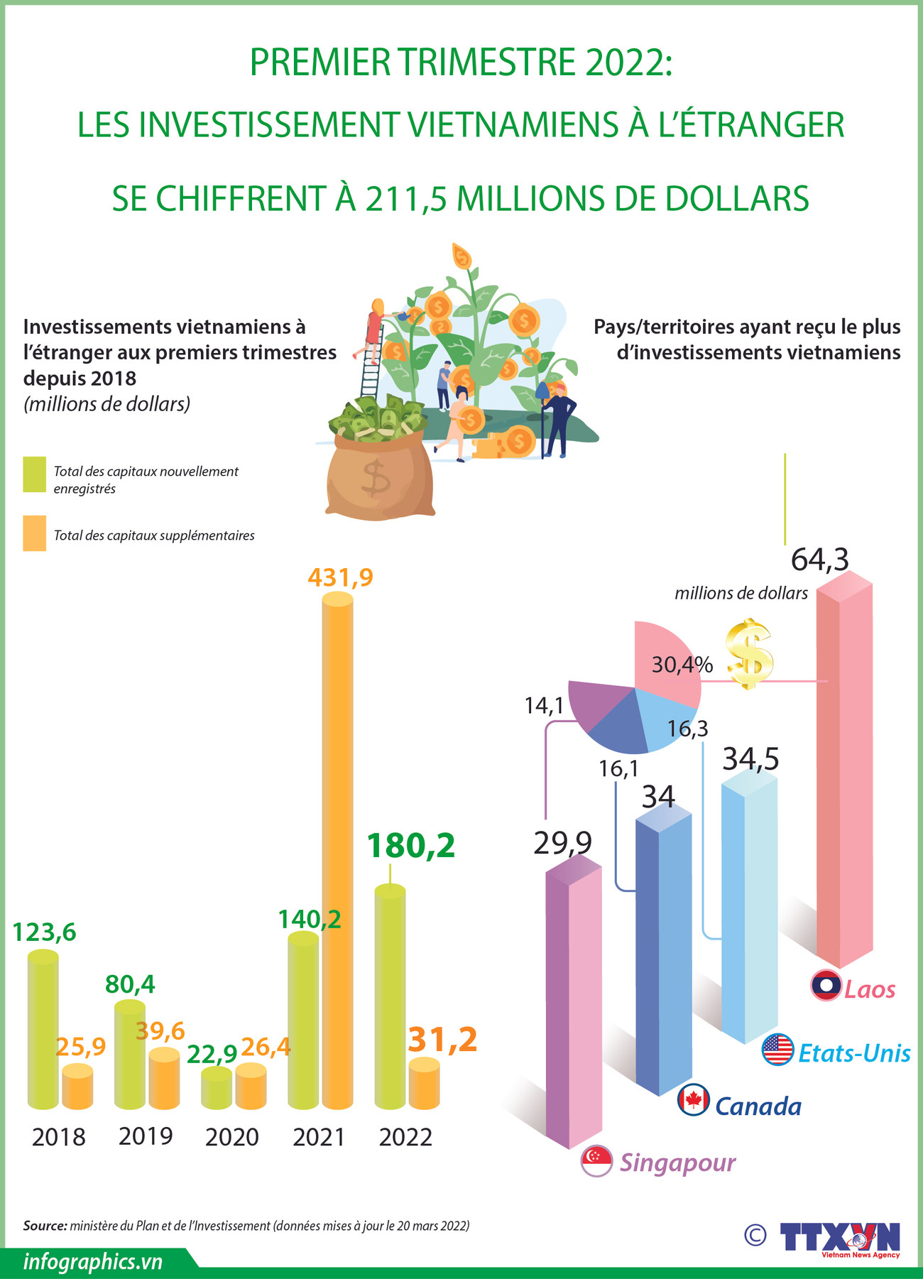 Les investissement vietnamiens à l’étranger se chiffrent à 211,5 millions de dollars ảnh 1 Les investissement vietnamiens à l’étranger se chiffrent à 211,5 millions de dollars ảnh 1