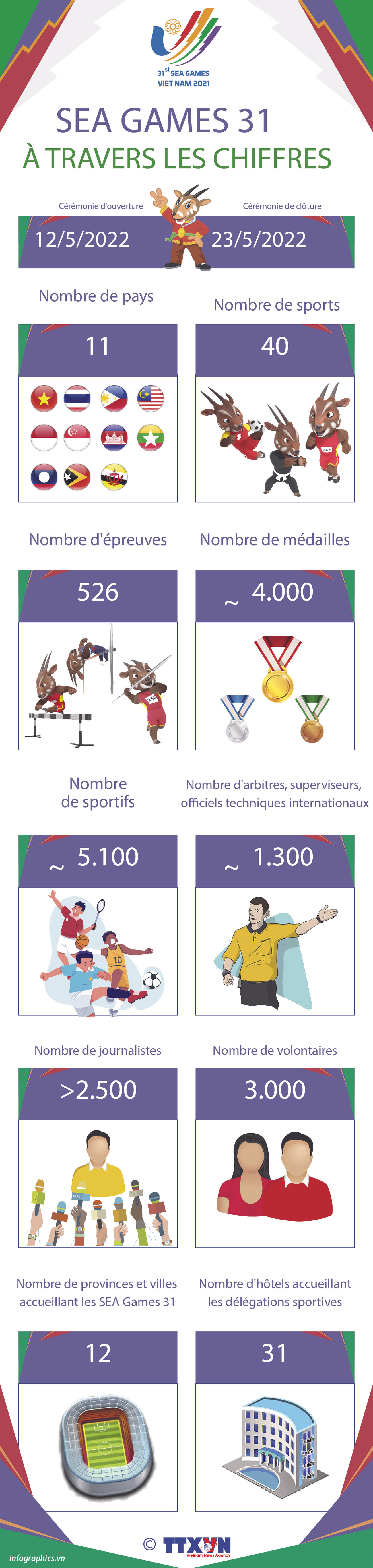 SEA Games 31 à travers les chiffres ảnh 1 SEA Games 31 à travers les chiffres ảnh 1