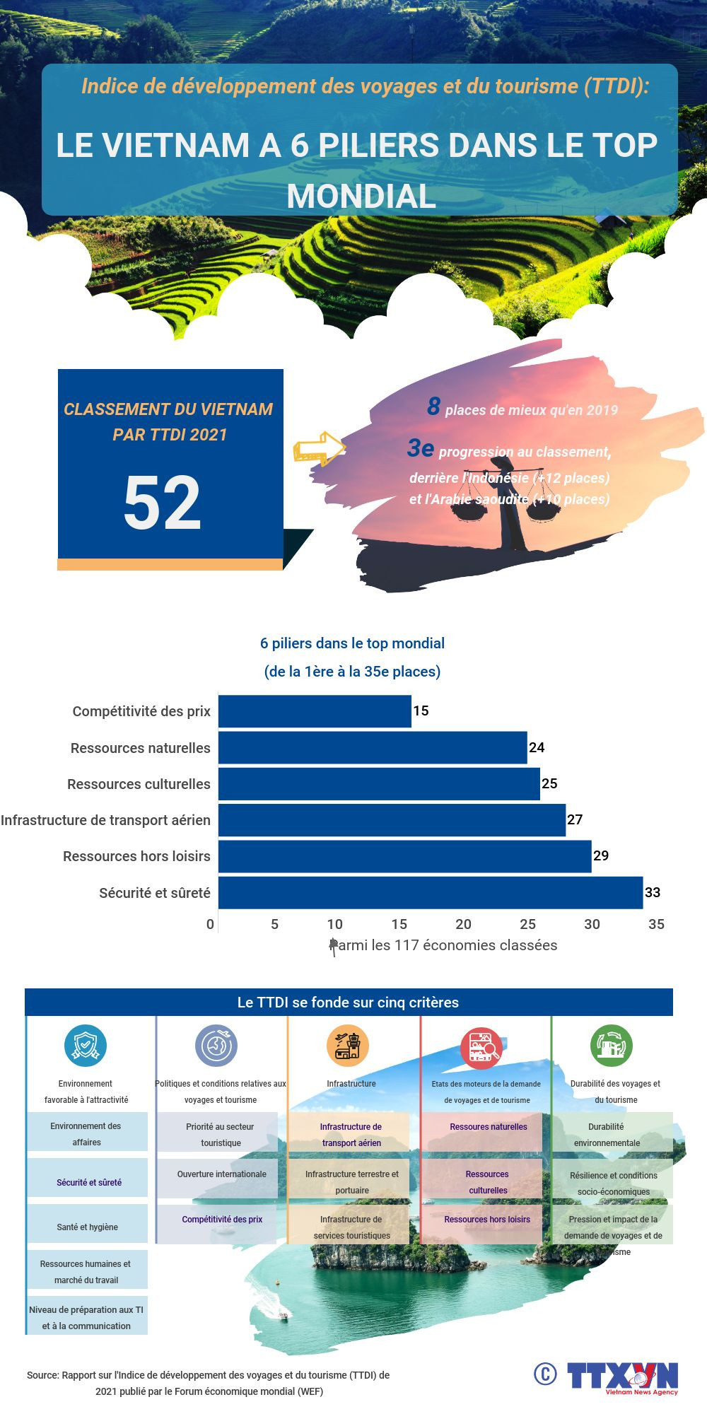 Indice de développement des voyages et du tourisme: le Vietnam compte 6 piliers dans le top mondial ảnh 1 Indice de développement des voyages et du tourisme: le Vietnam compte 6 piliers dans le top mondial ảnh 1