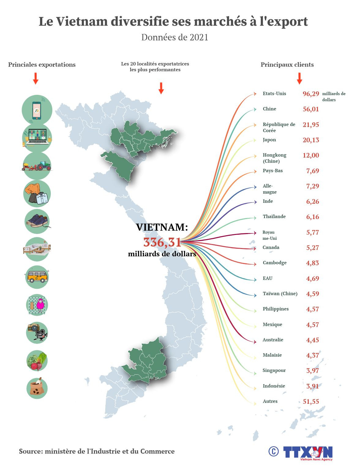 Le Vietnam diversifie ses marchés à l'export ảnh 1 Le Vietnam diversifie ses marchés à l'export ảnh 1