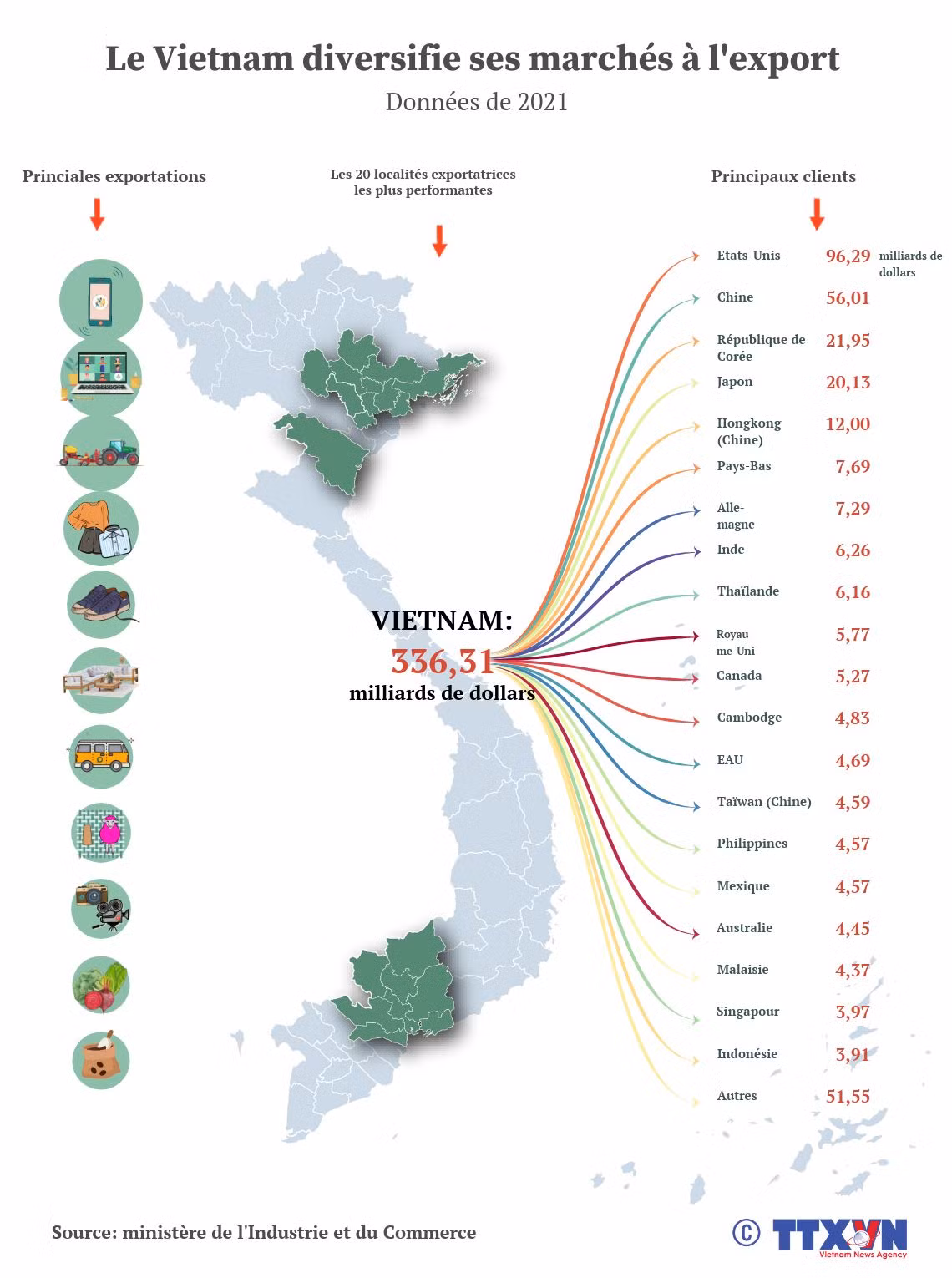 Le Vietnam diversifie ses marchés à l'export ảnh 1 Le Vietnam diversifie ses marchés à l'export ảnh 1