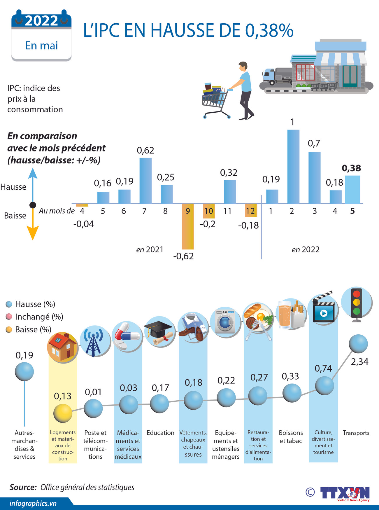 L'IPC du pays en hausse de 0,38% en mai ảnh 1 L'IPC du pays en hausse de 0,38% en mai ảnh 1