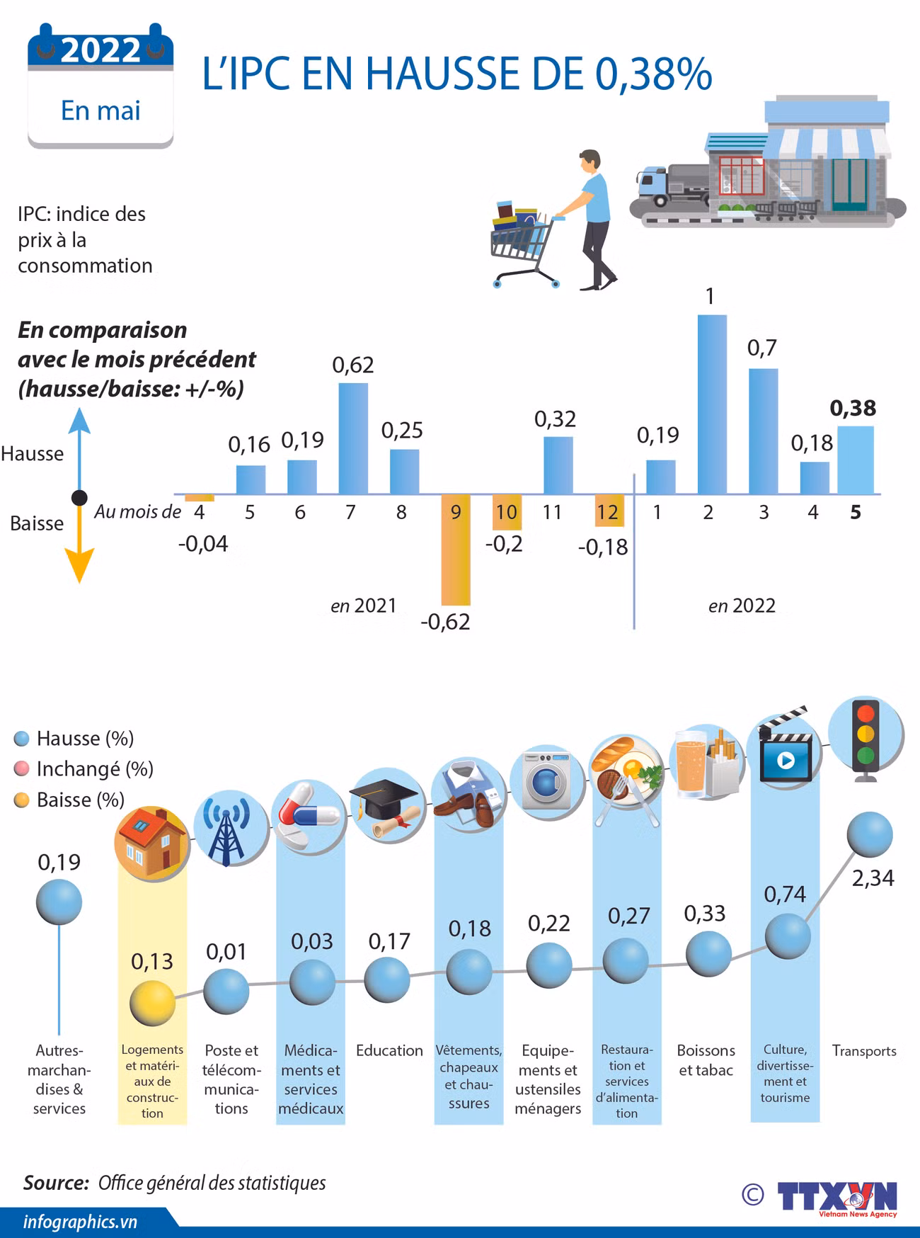 L'IPC du pays en hausse de 0,38% en mai ảnh 1